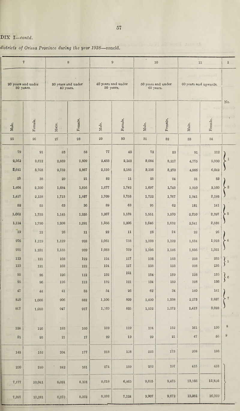 DIX I—contd. districts of Orissa Province during the year 1938—concld. 7 8 9 10 11 1 20 years and under 80 years and under 40 years and under 50 years and under 60 years and upwards. £0 years. 40 years. 50 years. 60 years. No. <D © JD © © Male, ' d a © Male. a © Male. <3 a © Male. 3 a ® P’S Male. cs3 a © pR 25 26 27 28 29 80 31 1 32 33 34 79 91 83 58 77 43 72 53 91 112 2,562 3,612 2,669 2,809 2,433 2,142 8,084 8,217 4,775 5,930 1 2,611 8,703 2,752 2,867 2,510 1 2,185 3,156 3,270 4,866 6,042 ! 23 38 29 21 82 11 25 24 31 83 1,401 2,100 1,684 1,816 1,677 1,712 1,697 1,743 1,910 2,160 r 2 1,427 2,138 1,713 1,837 1,709 1,753 1,722 1,767 1,941 2,193 52 55 63 36 89 63 95 62 181 141 L* ' 1,062 1,735 1,145 1,255 1,267 1,188 1,551 1,570 2,210 2,397 . r 3 1,114 1,790 1,208 1,291 1,356 1,206 1,646 1,632 2,841 2,588 19 12 26 11 22 11 28 24 22 26 ] 976 1,219 1,129 928 1,061 758 1,308 1,122 1,634 1,925 i ► 4 995 1,231 1,155 939 1,083 769 1,336 1,146 1,856 1,951 113 121 168 122 124 117 138 153 228 235 i5 113 121 168 122 124 117 138 153 228 £35 3 95 96 126 112 132 121 184 159 128 135 )6 95 96 126 112 132 121 134 159 128 186 ) 47 44 41 85 54 26 62 34 140 141 820 1,006 906 882 1,106 809 1,490 1,338 2,278 2,887 r 7 8C7 1,050 947 917 1,160 835 1,552 1,372 2,413 3,028 • 124 126 183 160 169 119 194 152 161 130 8 21 26 21 » 17 29 19 29 21 47 66 9 145 152 204 177 218 138 223 173 208 186 220 240 242 161 274 159 2S2 197 415 453 ■> 7,177 10,041 8,031 8,101 8,018 6,965 9,625 9,475 13,566 15,856 (■ 7,397 10,281 8,273 8,262 8,292 7,124 9,907 9,672 13,981 16,303 /