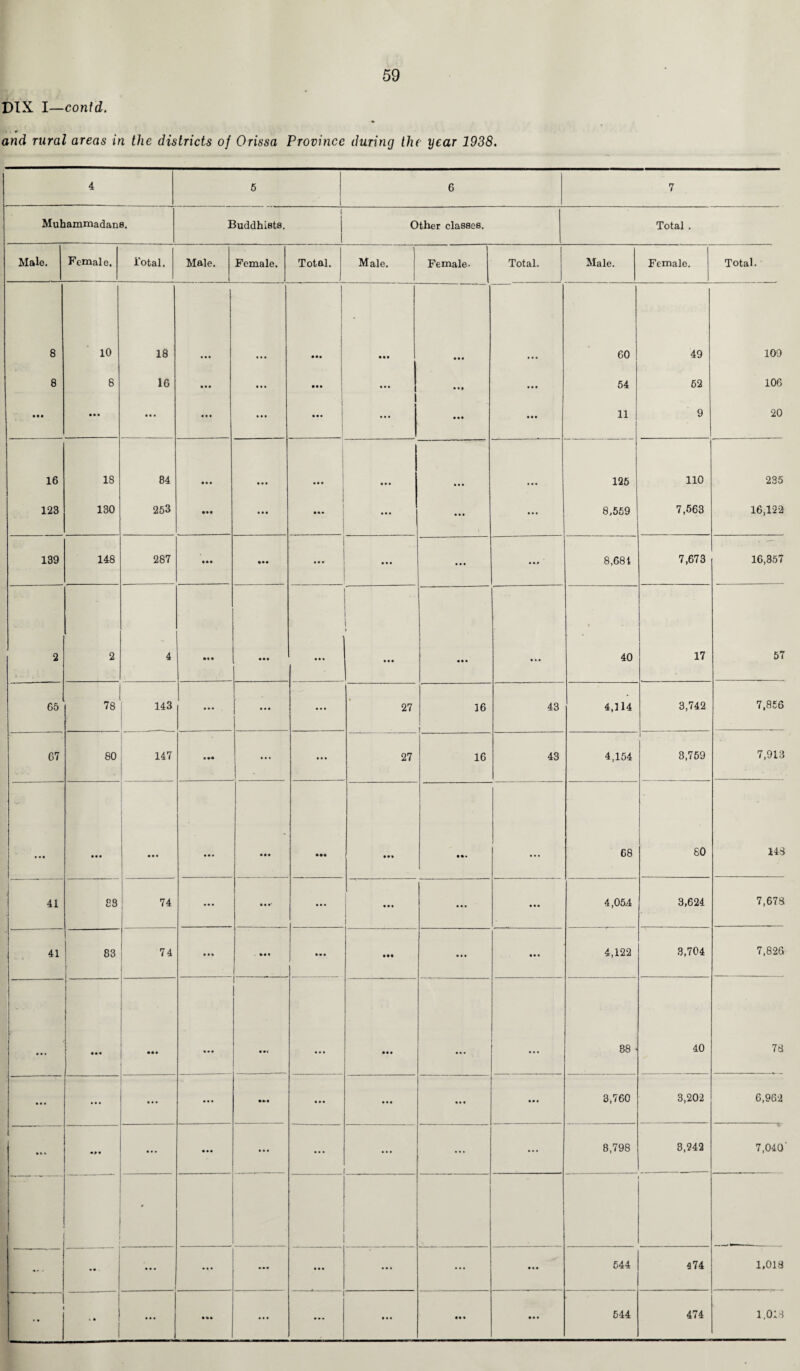 DIX I—contd. and rural areas in the districts of Orissa Province during the year 1938. Muhammadans. Buddhists. Other classes. Total Male. Female, Total. Male. Female. Total. , Male. Female. Total. Male. Female. Total. 8 10 18 • • • 1 ... ... ... 60 49 109 8 8 16 • • • * ■ • ... • • • • • • • • • 54 52 106 (M ... • • • • • • ... ... ... ... • • • 11 9 20 16 18 84 • •• ... • • • • • • 125 110 235 123 130 253 • •• • • • 1 • • • ... ... 8,559 7,563 16,122 139 148 287 • •• ••• ... ... ... ... 8,684 7,673 16,357 2 2 4 • •• ... [ 40 17 57 65 78 143 ... ... 27 16 | 43 4,114 3,742 7,856 67 80 147 (M « • • ... 27 16 43 4,154 3,759 7,913 • • • • • • • •• ... ... . •» 68 60 143 41 £3 74 ... ... ... • • • 4,05.4 3,624 7,678 41 83 74 ... »«• ... ... ... • • • 4,122 3,704 7,826 « • • ... ... ... 88 ■ 40 78 • • « ... ... ... ... ... 3,760 3,202 6,962 ktt ... • • • ... ... ... 8,798 3,242 7,040' • • • . ... ... ... ... ... 544 374 1,018 % • ... • k» ... • • • ... • • • 544 474 1,013