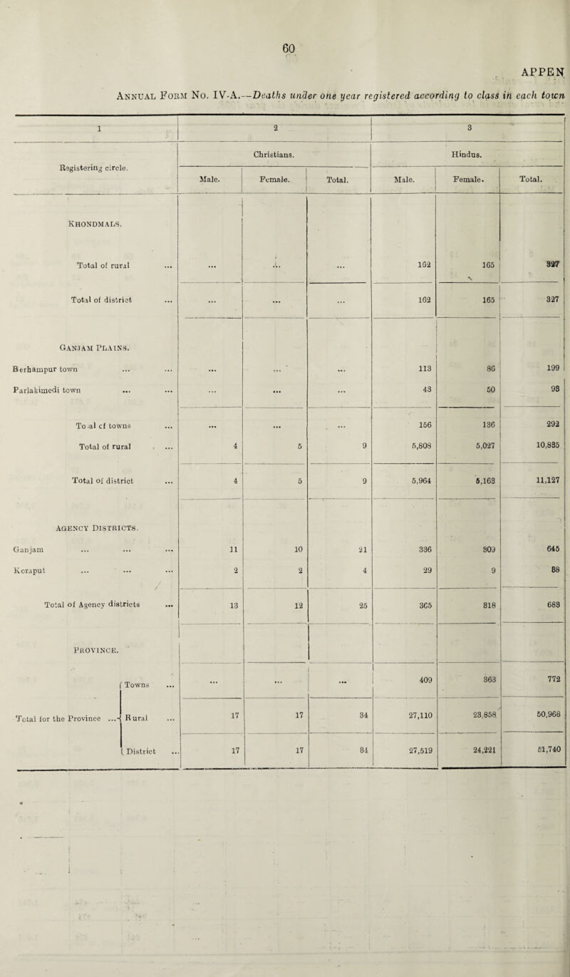 Annual Form No. IV-A.—Deaths under one year registered according to class in each town 1 ■ 2 3 Registering circle. Christians. Hindus. Male. Female. I Total. Male. Female. Total. Khondmals, Total of rural i 162 165 327 -s Total of district ... ... 162 165 . 327 Ganjam Plains. Berhampur town ... ... 113 86 199 i Parlakimedi town ••» ••• ... • • • ... 43 50 93 To^alcf towns • M • • • 156 136 292 Total of rural 4 5 9 5,808 5,027 10,835 Total of district . 4 5 9 5,964 5,163 11,127 AGENCY DISTRICTS. -j Ganjam ... 11 10 21 336 309 645 Koraput ... 2 2 4 29 9 88 Total of Agency districts 13 12 25 365 818 683 Province. • Towns ... • * • 409 363 772 Total for the Province ...- Rural 17 17 34 27,110 23.858. 50,968 District 17 17 84 27,519 24,221 51,740