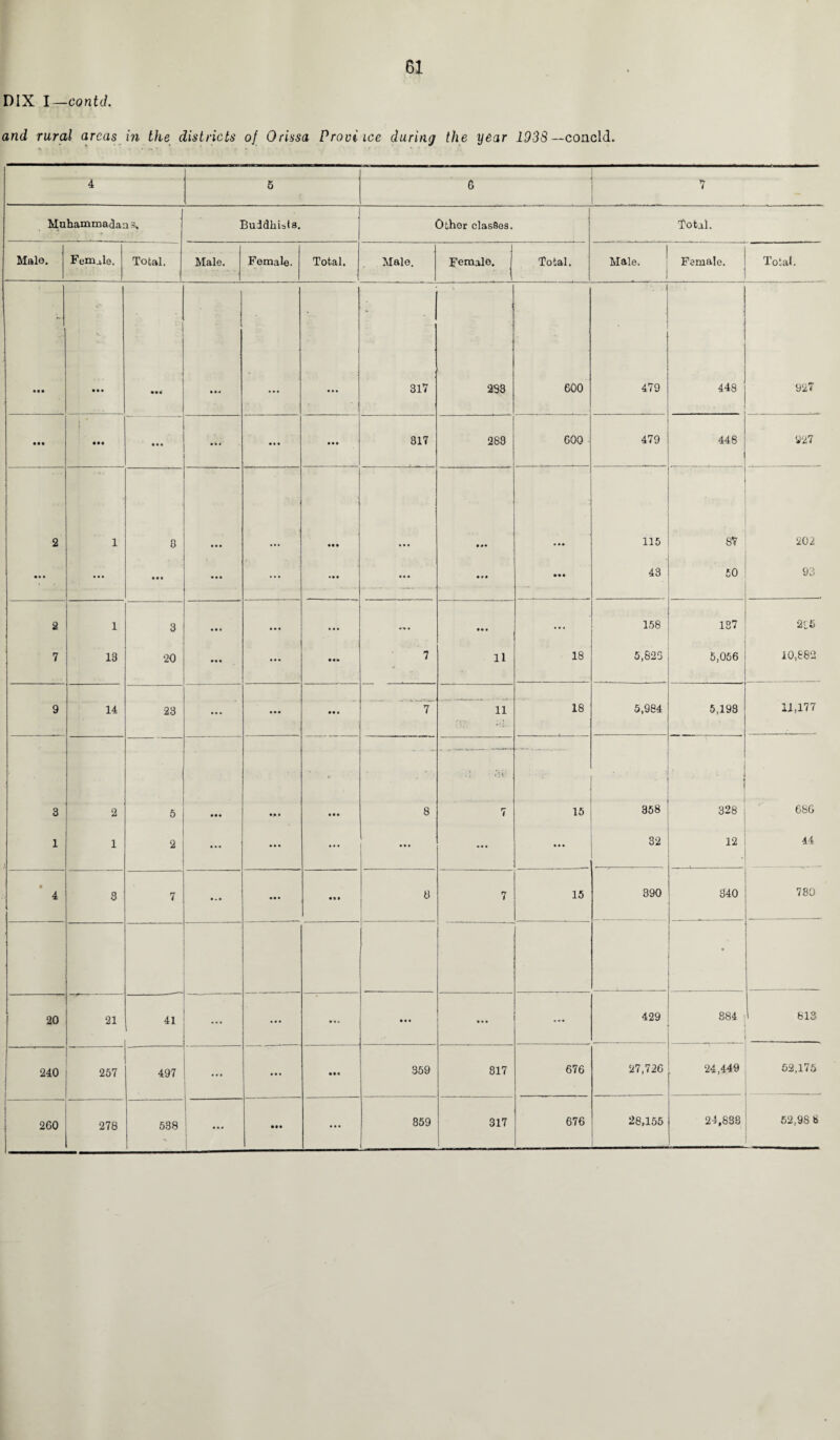 DIX I—contd. and rural areas in the districts of Orissa Proviice during the year 1938 —concld. 4 5 6 7 . Muhammadan 3, Buddhists. Other classes. Total. Male. Ferrule. Total. Male. Female. Total, j Male. J Female, j Total. Male. 1 Female. Total. • • • • it • M • • • • • • 317 233 600 i ' . 479 448 927 • •• • • • ... • • • • • • 317 283 600 479 448 927 2 1 8 • • • • •• • • • 115 87 202 • • • ... ... • • • ... • • • ... Ml in 43 £0 93 2 1 3 « • • ... • • • • M ... 158 137 2C5 7 13 20 ••• 7 11 18 5,823 5,056 10,882 9 14 23 ... • • • • • • 7 11 18 5,984 5,198 11,177 3 2 5 • • • • •• 8 • ; • i? V 7 15 358 328 686 1 1 2 • • • • • • ... ••• ••• 32 12 44 • 4 3 7 • . • ... Ml 8 7 15 390 340 730 , 20 21 41 ... • « . ... ... ... 429 884 813 240 257 497 ... • • • • M 359 817 676 27,726 24,449 52,175 --—. 260 278 538 ... • •• ... 359 317 676 28,155 24,838 52.9S 8