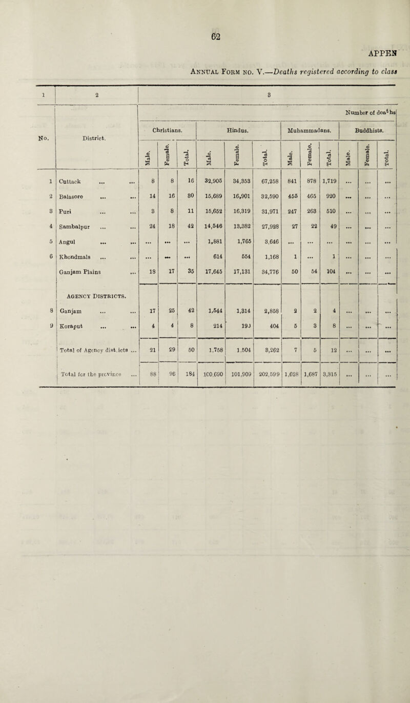 APPEN Annual Form no. V.—Deaths registered according to class 1 2 3 No. District. Number of deaths Christians. Hindus. Muhammadans. Buddhists. Male. © *3 a © £ Total. Male. Female. Total. Male. Female. __!- Total. Male. Female. Total. 1 Cuttack ... • • • 8 8 16 32,905 34,353 67,258 841 878 1,719 • • • • • • • •• 2 Balasore • • • 14 16 80 15,689 16,901 32,590 455 465 920 ••• • • • 3 Puri • • • 3 8 11 15,652 16,319 31,971 247 263 510 • •• ... • • • 4 Sambalpur ••• 24 18 42 14,546 13,382 27,928 27 22 49 • •• ••• • • • 5 Angul • • • • •• • • • 1,881 1,765 3,646 • • • • • • • • • • • • • • • 6 Jvhondmals • • • •«« • •• 614 554 1,168 1 • • • 1 • • • • • • • • • Gan jam Plains • • • 18 17 35 17,645 17,131 34,776 50 54 104 • M ••• Agency Districts. 8 Ganjam • • • 17 25 42 1,644 1,314 2,858 2 2 4 • • • ••• • • • 9 Koraput • •• 4 4 8 214 19J 404 5 3 8 • • • ••• • • • Total of Agency dist.icts .... 21 29 50 1,758 1,504 3,262 7 5 12 • • • ... • •• Total fcr the province ... 88 96 184 ICO,690 101,909 202,599 1,628 1,687 3,315 • • • ... ...