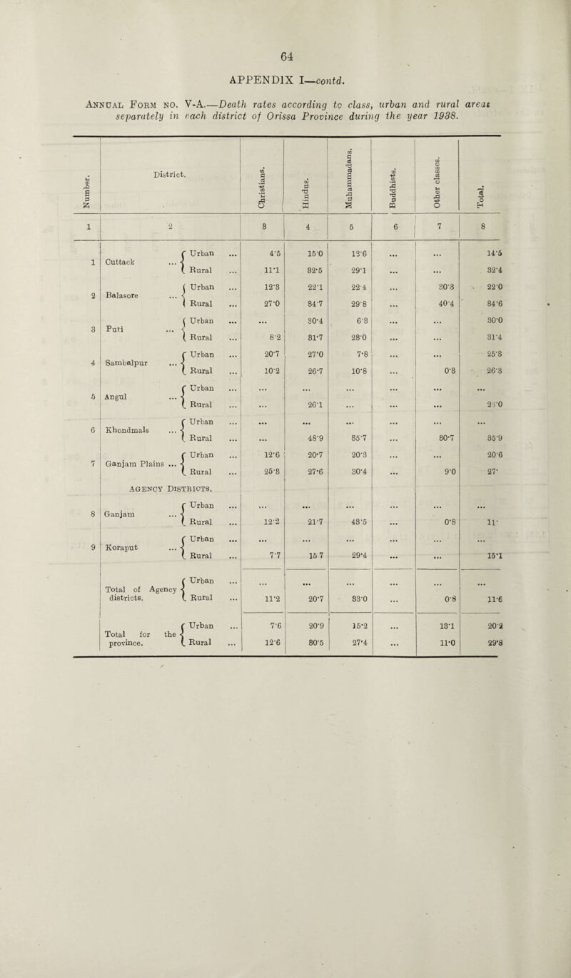 APPENDIX I—contd. Annual Form no. V-A.—Death rates according to class, urban and rural areat separately in each district of Orissa Province during the year 1938. Number, District. Christians. Hindus. Muhammadans. Buddhists. Other classes. Total. i 2 8 4 5 6 1 7 8 f Urban 4-5 15-0 13-6 ... 14*5 i Cuttack ... -< ( Rural 11-1 32-5 29*1 ... 32*4 ( Urban 12'3 22T 224 30*3 . 22*0 2 Balasore ... < I Rural 27-0 34-7 29'8 40*4 34*6 ( Urban • « • 30-4 6‘3 30*0 3 Puti ... < ( Rural 8-2 3P7 23-0 ... 31*4 C Urban 20'7 27‘0 7*8 25*3 4 Sambalpur ... 4 (_ Rural 10-2 26-7 10*8 0*3 26*3 r Urban ... ... 5 Angul ... -j (. Rural • . . 26'1 ... ... 2:j'0 f Urban • • • • • . ... 6 Khondmals ... < (. Rural ... 48*9 35*7 30*7 35*9 T Urban 12-6 20*7 20*3 20*6 7 Ganjam Plains ... < (_ Rural ... 258 27-6 30'4 9*0 27* Agency Districts. r Urban ... ... 8 Ganjam ... -< (. Rural 12-2 21-7 43*5 0*8 IP r Urban • . . ... ... 9 Kora put ... < (_ Rural 7*7 15 7 29*4 • • • 15*1 C Urban Total of Agency < districts. (. Rural ... 11*2 20*7 83-0 0*8 11*6 f Urban 7-6 20'9 15*2 13*1 20*2 Total for the < province. (. Rural ... 12-6 80*5 27*4 ... 1P0 29*8