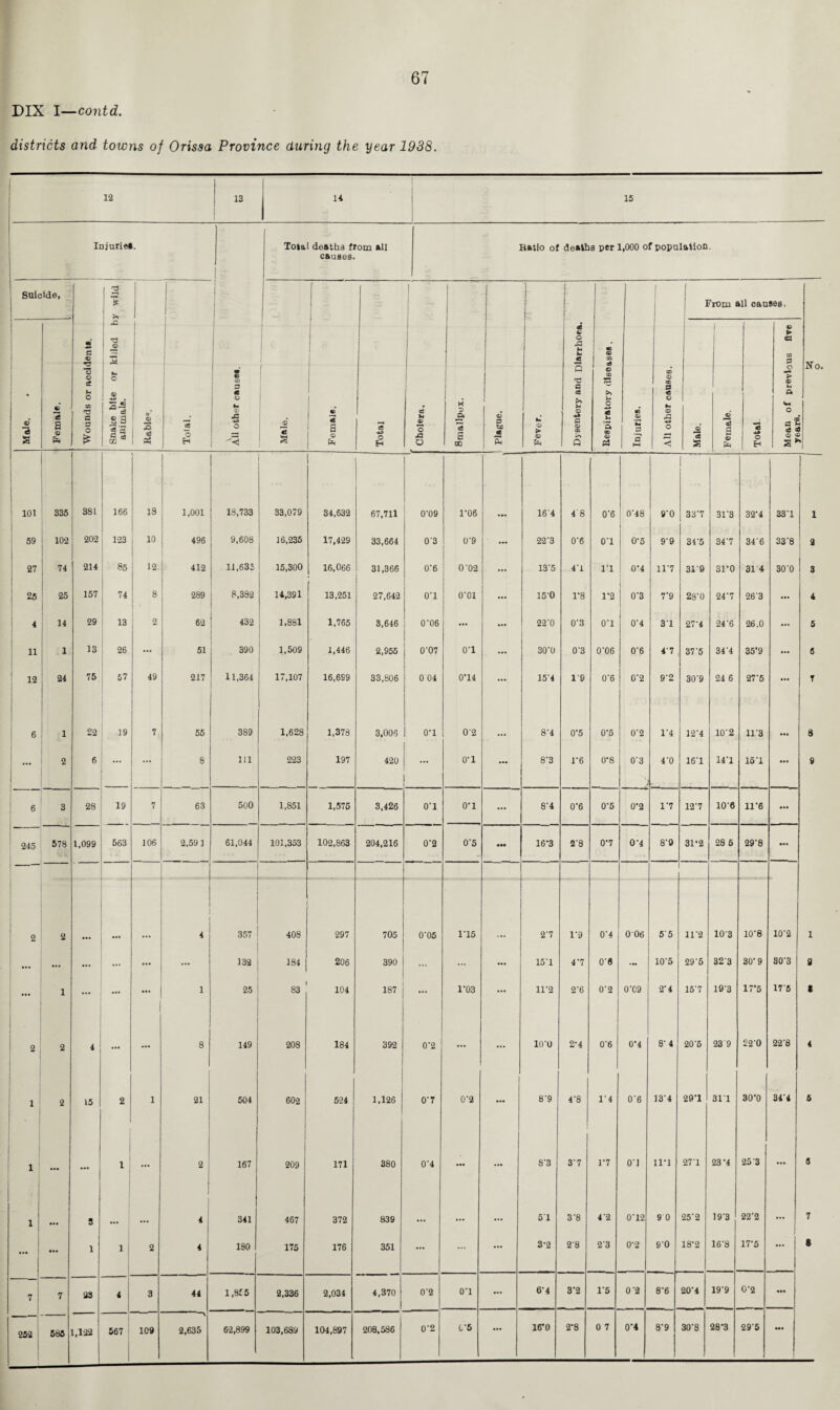 DIX I—contd. districts and towns of Orissa Province during the year 1938. 12 13 14 1 15 iDjurie*. Total deaths from all causes. Ratio of deaths per 1,000 of population. Suicide, ( 2 I | I [ From all causes, >> J | I m 1 © «e ! o A h m c «5 CO P Ho. 1 1 Male. Female. *o o ce u O CO TJ C D O £ Snake bite or ] j animals. a* B «3 Total. m €> CO 3 m ° *4 0) XS o Male. Female. Total Cholera. 8mallpux. © P m s Fever. Q a as >> >■* <D ■+* a © 00 >* Q © to *3 >» u o 4» *s ao © PS Injuries. All other causes. Male. Female. Total. o *> © tH Pi o al as a © : 101 335 381 166 13 1,001 18,733 33,079 34,632 67,711 0*09 1‘06 16 4 48 0'6 048 9'0 33*7 31'3 32*4 33'1 1 59 102 202 123 10 496 9,608 16,235 17,429 33,664 0'3 0'9 22‘3 0'6 0'1 0-5 9'9 34'5 34'7 346 33‘8 . 2 27 74 214 85 12 412 11,635 15,300 16,066 31,366 0'6 0X2 13'5 4'1 1*1 0*4 11*7 31'9 31*0 31 4 30 X 3 ; 25 25 157 74 8 289 8,382 14,391 13,251 27,642 O’l 0X1 ... 150 1*8 1*2 0‘3 7*9 28X 24*7 26'3 ... 4 4 14 29 13 2 62 432 1,881 1,765 3,646 0X6 ... ... 22X 0‘3 0‘1 0*4 31 27'4 24'6 26.0 ... 5 11 1 13 26 ... 51 390 1,509 1,446 2,955 0'07 0'1 ... 30'0 0'3 0X6 0'6 4‘7 37'5 34'4 35*9 ... 6 ! 12 24 75 67 49 217 11,364 17,107 16,699 33,806 0 04 0'14 ... 15'4 19 0’6 0*2 9'2 30'9 24 6 27'5 ... T 6 1 22 19 7 55 389 1,628 1,378 3,006 0*1 02 8'4 0*5 0*5 0'2 1*4 12'4 10‘2 113 8 ... 2 6 ... ... 8 111 223 197 420 o-i ... 8'3 1*6 0-8 0'3 4'0 16’1 14*1 15-1 a*. 9 6 3 28 19 7 63 500 1,851 1,575 3,426 0'1 0‘1 ... 8'4 0*6 0'5 0*2 1*7 12'7 10’6 11*6 ... 245 578 1,099 563 106 2,59 1 61,044 101,353 102,863 204,216 0'2 0'5 • •• 16*3 2'8 0*7 0'4 8'9 31*2 28 5 29‘8 ... 2 2 ... 4 357 408 297 705 0X5 1*15 2'7 1*9 0'4 006 5 5 11*2 103 10'8 10'2 1 ... ... ... ... ... 132 184 206 390 ... 15'1 4*7 0'6 10'5 29'5 323 30*9 30'3 S ... 1 ... ... ... i 25 83 104 187 ... 1*03 ... 1F2 2'6 0‘2 0X9 2*4 15'7 10'3 17*5 17'5 I 2 2 4 ... ... 8 149 208 184 392 0‘2 ... ... 10'U 2-4 0'6 0*4 8’4 20 ‘5 23 9 22'0 22‘8 4 ! 1 2 15 2 1 21 504 602 524 1,126 0'7 0*2 ... 8'9 4'8 j 1*4 0*6 13'4 29*1 311 30*0 34'4 5 1 ... — 1 ... 2 167 209 171 380 0'4 ... ... 8'3 3'7 1*7 0'1 11*1 27‘1 23*4 25 3 ... 8 1 ... 3 ... 4 341 467 372 839 ... ... ... 5 1 3'8 4'2 0‘12 9 0 25'2 193 22'2 ... 7 ... • •• 1 1 J 2 4 180 175 176 351 ... ... ... 3-2 2'8 23 0'2 90 18*2 16'8 17*5 ... 8 7 7 23 4 | 3 44 1,855 2,336 2,034 4,370 0'2 0'1 ... 64 3*2 1*6 0 '2 8*6 20*4 19-9 0*2 • •• 252 685 1,122 667 109 - 1 2,635 62,899 103,689 104,897 208,586 ...