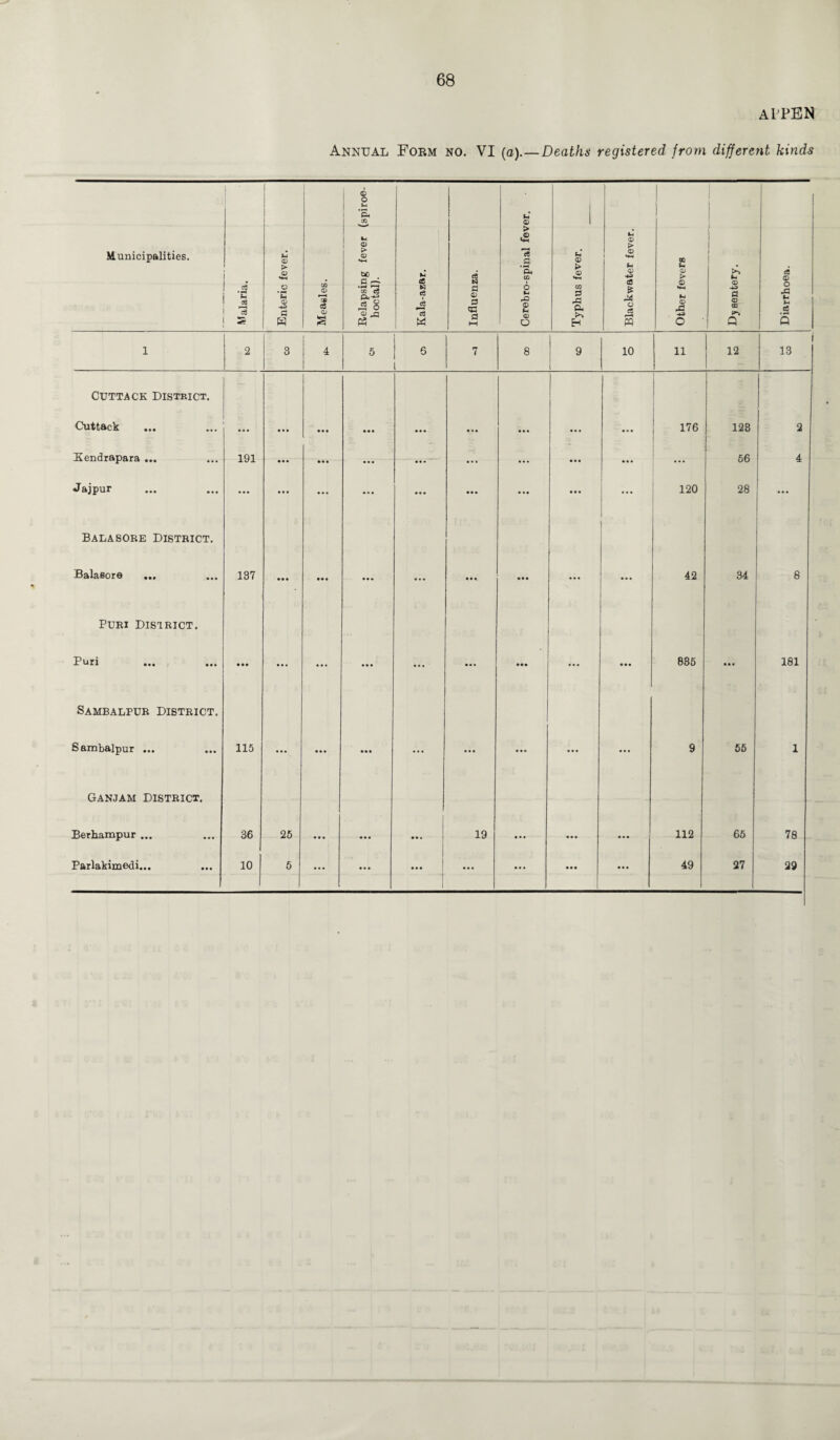 appen Annual Form no. VI (a).—Deaths registered from different kinds Municipalities. g a 3 s Enteric fever. Measles. Relapsing fever (spiroe- h octal). Kala-azar. Influenza. Cerebro-spinal fever. Typhus fever. Blackwater fever. Other fevers >> <D a CD CD Q Diarrhoea. 1 2 3 4 5 6 7 8 9 1 10 11 12 13 Cuttack District. Cuttack ... • • • ... ... ... ... 176 123 2 Eendrapara ... 191 • • • ... ... ... ... ... ... ... 56 4 Jajpur ... ... ... ... ... ... ... ... ... 120 28 ... Balasore District. Balaeore 137 • • • ... ... ... • •• ... ... 42 34 8 Puri District. Puri • •• • • • ... ... ... ... ... ... ... 835 ... 181 Sambalpur District. Sambalpur ... 115 ... . • . ... ... ... ... ... ... 9 55 1 Ganjam District. Berhampur ... 36 25 ... ... • . • 19 ... ... ... 112 65 78 Parlakimedi... ... 10 5 ... ... ... ... ... ... ... 49 27 29