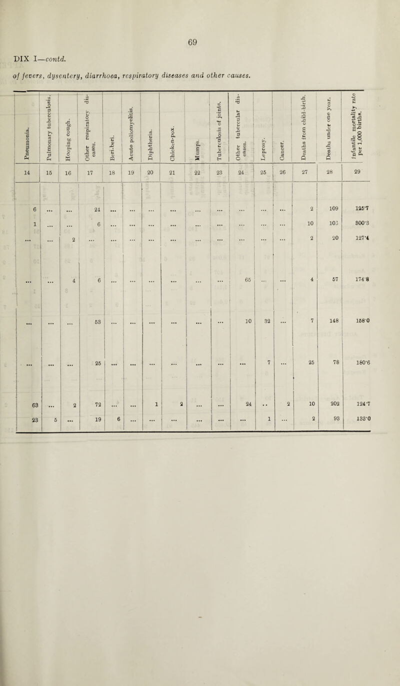 DIX I—contd. of fevers, dysentery, diarrhoea, respiratory diseases and other causes. Hooping cough. Other respiratory dis¬ eases. Beri-beri. Acute poliomyelitis. — --—- Diphtheria. H o a. 0 v o 2 o 1 Mumps. Tuberculosis of joints. Other tubercular dis¬ eases. Leprosy. Cancer. Deaths from child-birth. <D 1 Pneumonia. Pulmonary tuberculosis, ' Deaths under one year. Infantile mortality rat per 1,000 births. 14 15 16 17 18 19 | 20 21 1 22 23 24 25 26 27 28 29 1 1 6 24 • • • • • • • a . 2 109 125-7 1 • • • • • • 6 ... ... ... ... ... ... ... 10 103 3003 ... 2 ... ... • • • ... ... ... 2 20 127-4 . “* 4 6 ... ... ... 65 4 57 1748 • •• ... • • • 53 ... • •• ... • • • ... 30 32 ... 7 148 1680 • • « • • • • • • 25 • •• 1 • •• ... • • • • •• ... • •• 7 ... 25 78 180-6 63 2 72 • • • • • • 1 2 • • • 24 • • 2 10 202 124-7 23 5 ... 19 6 ... ... ... ... ... ... 1 ... 2 93 133-0