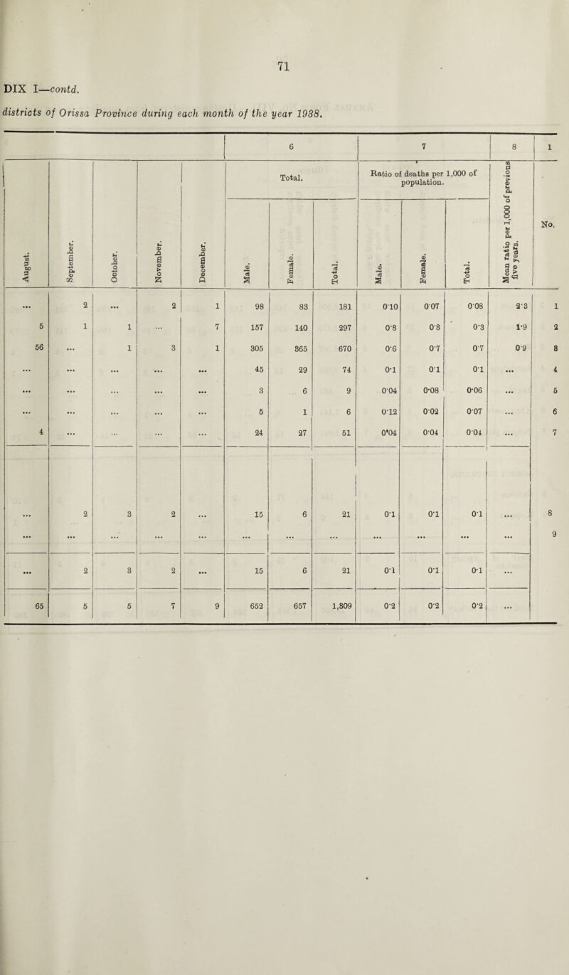 DIX I—contd. districts of Orissa Province during each month of the year 1938. 6 7 8 1 1 August. September. October. J November. December. Total. -,- Ratio of deaths per 1,000 of population. Mean ratio per 1,000 of previous five years. No. Male. Female. Total. Male. Female. Total. «•« 2 • •• 2 1 98 83 181 O'lO 007 008 2'3 1 5 1 1 ... 7 157 140 297 08 0'8 0'3 1-9 2 56 1 3 1 305 365 670 0'6 0'7 07 09 8 ... ... ... • • a 45 29 74 o-i 01 01 4 ... • • • ... • • • • • • 3 6 9 004 0-08 0-06 5 ... ... ... ... • • • 5 1 6 0-12 002 007 ... 6 4 ... ... ... ... 24 27 61 0*04 004 001 ... 7 • • • • • • 2 3 2 ... 15 6 21 o-i • • • 0'1 • • • 01 • • • ... 8 9 • •• 2 3 2 • •• 15 6 21 01 o-i o-i ... 65 5 5 7 9 652 657 1,809 0-2 0-2 0'2 ...