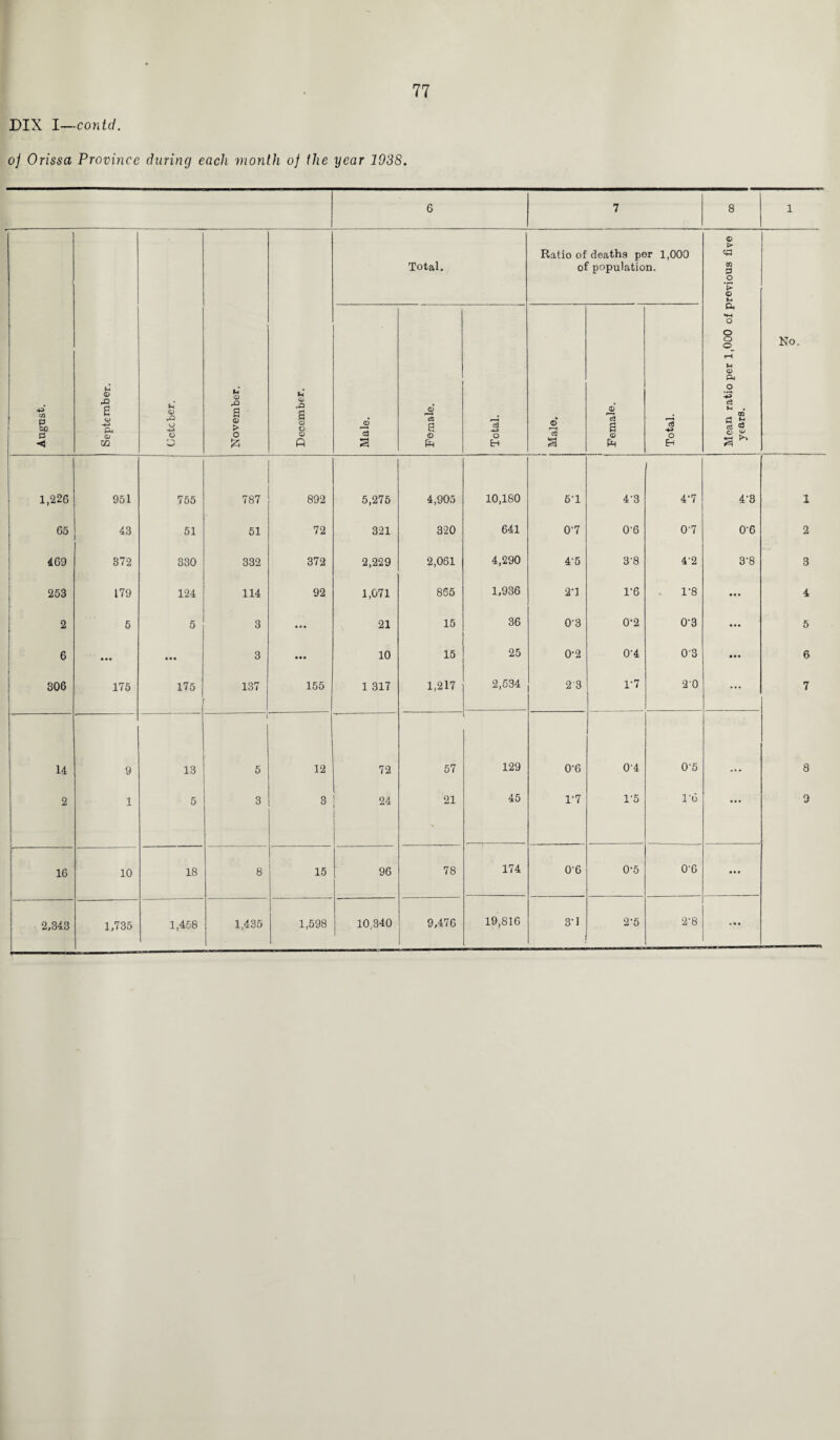 DIX I—contd. of Orissa Province (hiring each month of the year 193S. 6 7 8 1 August. | September. © o -4-3 o November. December. Total. Ratio of deaths per 1,000 of population. Mean ratio per 1,000 of previous five years. No. Male. 0) r—< cs a © £ Total. Male. •eiuraej Total. 1,226 951 755 787 892 5,275 4,905 10,180 6-1 4-3 4-7 4'3 1 65 43 51 51 72 321 320 641 0'7 0'6 07 0-6 2 469 372 330 332 372 2,229 2,061 4,290 4'5 3'8 4‘2 3-8 3 253 179 124 114 92 1,071 865 1,936 2-1 1*6 . 1-8 ... 4 2 5 5 3 • • • 21 15 36 0'3 0-2 0-3 5 i 6 ... ... 3 • « • 10 15 25 0-2 0’4 0’3 • • • 6 306 175 175 137 155 1 317 1,217 2,534 2 3 1'7 20 ... 7 14 9 13 5 12 72 57 129 0-6 0-4 0-5 8 2 1 5 3 3 24 21 45 1*7 1-5 1-6 • • • 9 16 10 18 8 15 96 78 174 0‘6 0-5 0-6 • • • 2,343 1,735 1,458 1,435 1,598 10,340 9,476 19,816 3'1 2-5 2'8 . • t