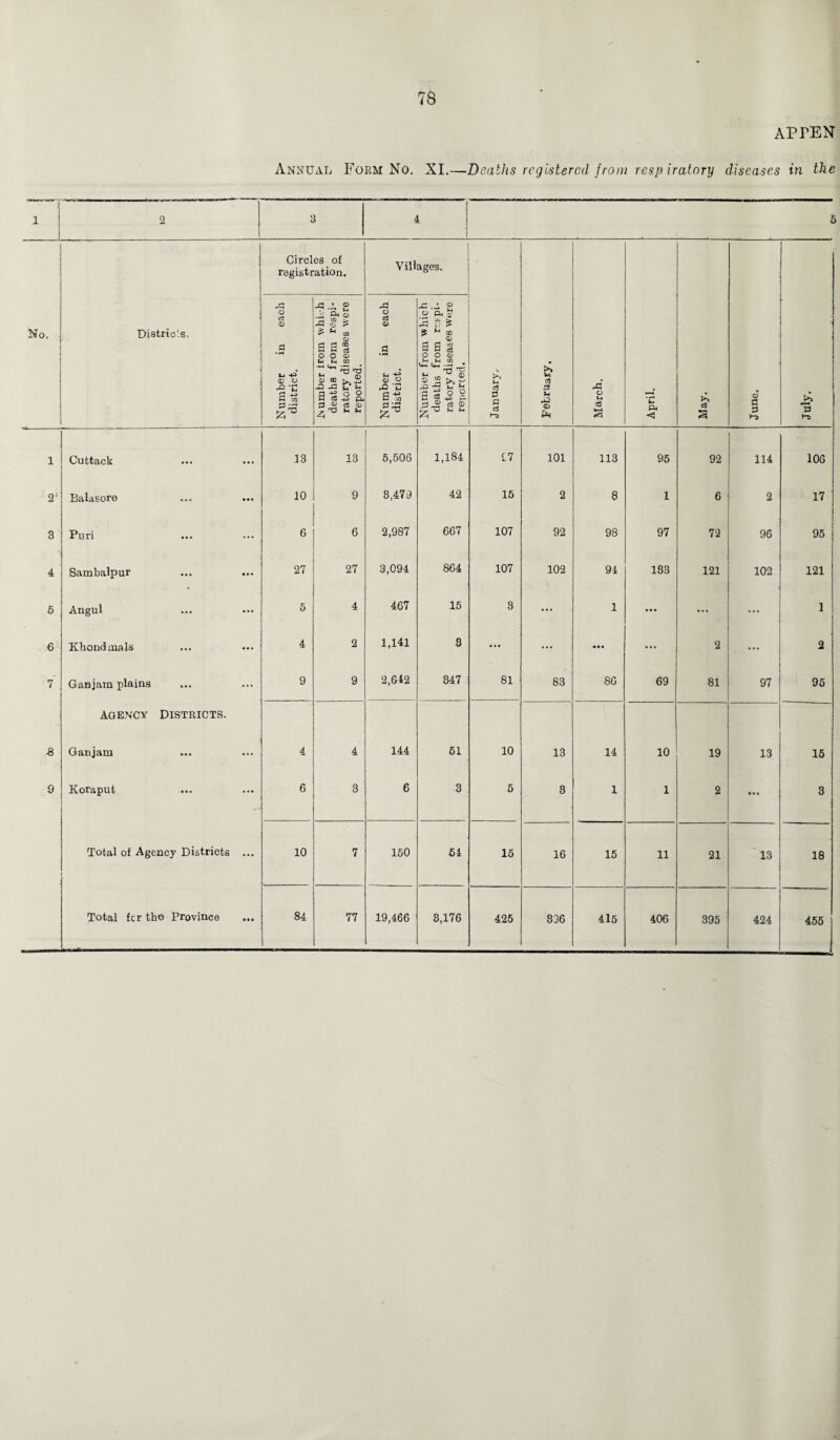 appen Annual Form No. XI.—Deaths registered from resp iratory diseases in the 1 2 3 4 ) 5 No. Districts, Circles of registration. Villages. January.- M C8 rt, u © March. April. May. June. July. Number in each district. Number from which deaths from respi¬ ratory diseases were reported. Number in each district. Number from which deaths from respi¬ ratory diseases were reported. 1 Cuttack ••• ••• 13 13 5,506 1,184 97 101 113 95 92 114 106 2' Balasore ... ... 10 9 8,479 42 15 2 8 1 6 2 17 3 Puri 6 6 2,987 667 107 92 98 97 72 96 95 4 Sambalpur ... ... 27 27 3,094 864 107 102 94 183 121 102 121 5 Angul 5 4 467 15 8 ... 1 ... ... ... 1 6 Khond inals 4 2 1,141 8 ... ... ... 2 ... 2 7 Ganjam plains 9 9 2,642 847 81 83 86 69 81 97 95 Agency districts. S Ganjam 4 4 144 61 10 13 14 10 19 13 15 9 Korapufc 6 3 6 3 5 8 1 1 2 • • • 3 Total of Agency Districts ... 10 7 150 54 15 16 15 11 21 13 18 395 424 455