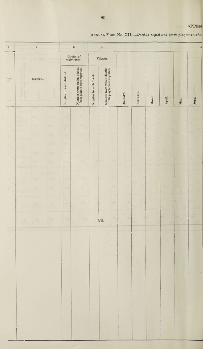 APPEN Annual Form No. XII.—Deaths registered from plague in the 1 2 3 4 5 No. Districts. Circles of registration. Villages. January, February. March. April. May. June. . Number in each district. Number from which deaths from plague were reported. Number in each district. Number from which deaths from plague were reported. 1 2 Mil t * * 1