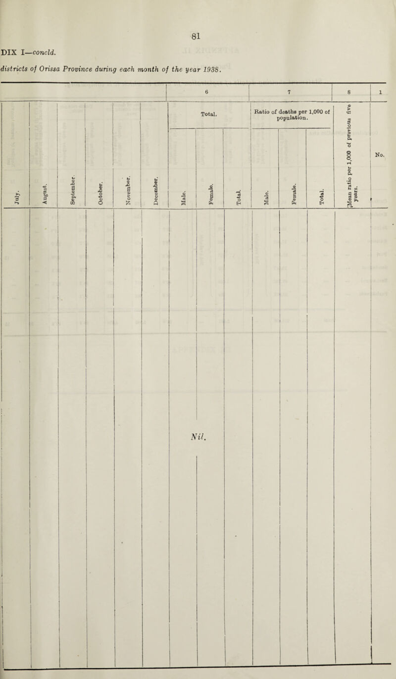 DIX I—concld. districts of Orissa Province during each month of the year 193S. Total. Ratio of deaths per 1,000 of population.