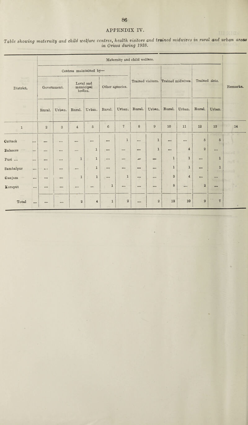 APPENDIX IV. Table showing maternity and child welfare centres, health visitors and trained midwives in rural and urban areas in Orissa during 1938. District. Maternity and child welfare. Remarks. Centres maintained by— Trained visitors. Trained midwives. Trained dais. Government. Local and municipal bodies. Other agencies. Rural. Urban. Rural. Urban. Rural. Urban. Rural. Urban. Rural. Urban. Rural. Urban. 1 2 3 4 5 6 7 8 9 10 11 12 13 14 Cuttack • • • • • • • •• • • • 1 • • • 1 • •• ... 5 5 Balasore • • • ... ... 1 • •• ••• • •• 1 • • • 4 2 ... Puri ... • • • ... 1 1 • • • • • • /»• • •• 1 1 ... 1 Sambalpur • • • • • • ... 1 • • • • •• ••• • •• 1 1 • • • 1 Ganjam • •• • • • 1 1 • • • 1 • • • • • • 3 4 • • • • • • Koraput • • • • • • ... • • • 1 • • • • • • • • • 8 • • • 2 • •• - Total • •• | • • • i 2 4 1 2 • • • 2 13 10 9 7 *