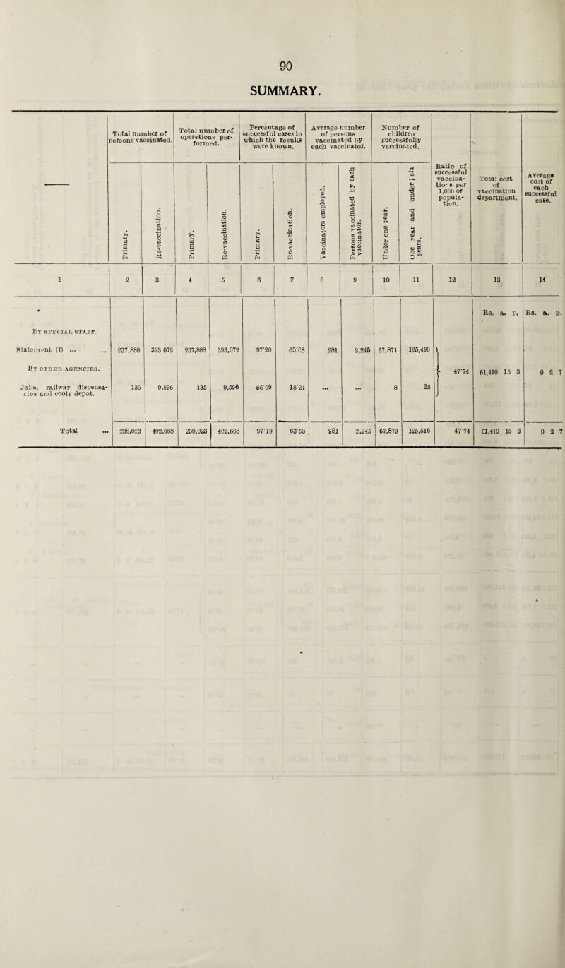 SUMMARY. Total number of persons vaccinated. Total number of operations per¬ formed. Percentage of successful cases in which the results were known. Average number of persons vaccinated by each vaccinator. Number of children successfully vaccinated. Ratio of successful vaccina- tio1 s per 1,000 Of popula¬ tion. Total cost of vaccination department. Average cost of each successful case. Primary. Re-vaccination. Primary. ------—1 a o +3 eJ a *o o a3 > ai « Primary. a .2 CS o o C3 k c!> P3 Vaccinators employed. --—-*— Persons vaccinated by each vaccinator. Under one year. ------ One year and under [ six years. 1 2 3 4 5 6 7 8 9 10 11 12 13 J4 • Rs. a. p. Rs. a. p. By special staff, Statement (I) ... 237,888 393,072 237,888 393,072 97'20 65T8 281 2,246 67,871 125,490 1 By OTHER AGENCIES. 47'74 61,410 15 3 0 2 7 Jails, railway dispensa,- 135 9,596 135 9,596 C6'09 18‘21 ... ../ 8 26 lies and cooly depot. L j Total ... 238,023 402,668 238,023 | 402,668 97'19 63’53 281 2,245 67,879 125,510 47'74 61,410 15 3 0 2 7