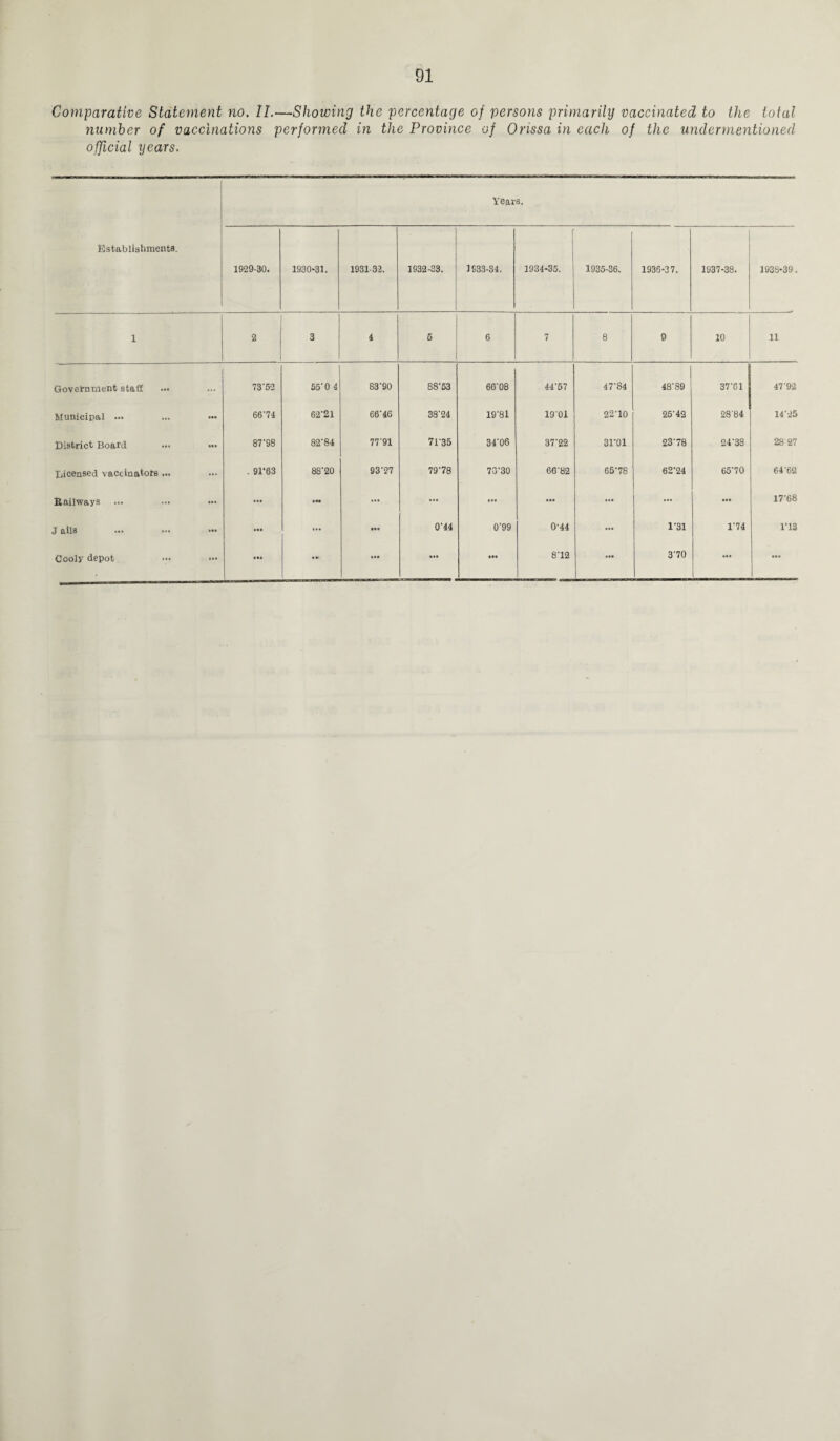 Comparative Statement no. II.—Showing the percentage of persons primarily vaccinated to the total number of vaccinations performed in the Province of Orissa in each of the undermentioned official years. Years. Establishments. 1929-30. 1930-31. 1931-32. 1932-33. 1933-34. 1934-35. 1935-36. 1936-37. 1937-38. 1933-39. 1 2 3 4 5 6 7 8 9 10 11 Government staff ... 7352 55'0 4 83'90 88'53 66'08 44'57 47'84 48'89 37'01 47'92 Municipal ••• ••• 6674 62'2l 66'46 38'24 19'8l 1901 2210 25‘42 28'84 14'25 District Board ••• • •• 87’98 82'84 77'91 7l'35 34'06 37'22 31'01 2378 24-38 2827 Licensed vaccinators ... ... . 91*63 88'20 9327 7978 73'30 66'82 6578 62-24 65 70 64'62 Railways • •• • •• • •• ... ... ... • •• ... ... • •• 17'68 J ails • •• • •• 0'44 0'99 0-44 ... 1-31 1'74 1-13 Cooly depot ... • •• •• • •• ... 8'12 370 ...