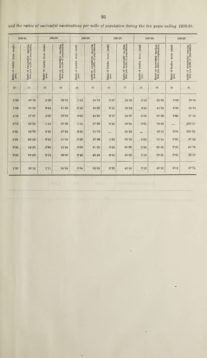 and the ratios of successful vaccinations per mille of population during the ten years ending 1938-39. 1933-34. 1934-35. 1935-36. 1936-37. 1937-38. 1938-39. Ratio of deaths from small¬ pox. Ratio of successful! vaccina¬ tion per miile of population. Ratio of deaths from small¬ pox. Ratio of successful vaccina¬ tion per mille of population. Ratio of deaths from small¬ pox. Ratio of successful vaccina¬ tion per mille of population. Ratio of deaths from small¬ pox. Ratio of successful vaccina¬ tion per mille of population. Ratio of deaths from small¬ pox. Ratio of successful vaccina¬ tion per mille of population. Ratio of deaths from small¬ pox. Ratio of successful vaccina¬ tion par mille of population. 10 11 12 13 14 15 16 17 18 19 20 21 3'30 2076 2*20 23-55 1-12 24-13 0-27 22-33 0-16 22-38 0-06 30-04 ro9 3570 0-54 41-46 0-29 48-96 041 3992 0-55 41-35 005 34-82 4-38 57-07 2-06 59-83 0-66 24-25 017 32-97 0-06 39-99 006 37-59 072 24-34 1*18 26-26 1-34 27-30 0-25 88-94 o-oi 89-28 ... 104-19 001 5676 0-28 57-24 0-05 61-73 ... 35-22 • •• 40-15 o-oi 101-02 001 63-39 0-24 56-59 0-06 27-99 1-22 86-52 0-66 85-24 0-05 47-22 0'06 52-30 0‘04 42-24 0-09 41-25 029 58-66 0-26 60-82 0-23 49-73 003 36-69 0-12 30-98 026 40-40 0-33 45-56 o-io 39-21 0-22 38-49 1-23 36-12 rn 34-64 0'64 32-89 0-29 45-45 0-19 46-35 Oil 47-74