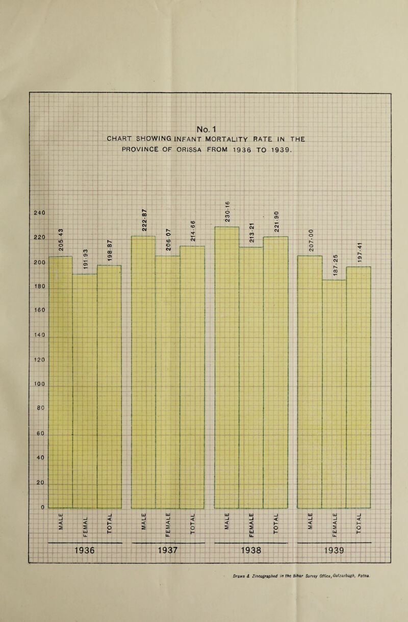 No. 1 CHART SHOWING INFANT MORTALITY RATE IN THE PROVINCE OF ORISSA FROM 1936 TO 1939. 240 220 200 180 160 140 120 100 80 60 A ^0 20 rx 00 CM «o CM <o CO CM Tf 1 in <o CM o CO o CM CO 00 <7> —,- T“ * UJ -J UJ UJ J < »- o <r < X h- o < 2 2 2 2 1936 1937 in **7 o CO «-\J Ui 1 < CM CO CM O O) CM CM O o fx. o CM Ui < 2 tu u. < I- O 1- 4Tl UJ <r 2 lO CM N- 00 lx a ui _J < 5 ui _i <r f— O h- 1938 1939