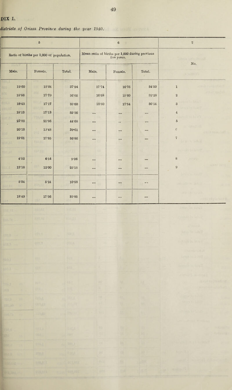 DIX I. districts of Orissa Province during the year 1940. 5 6 7 Ratio of births per 1,000 of population. Mean ratio of births per 1,000 during previous five years. No. Male. Female. Total. Male. Female. Total. 19'60 18-34 37-94 17-74 16-76 34-50 1 18*86 17-79 36-66 16-68 15-60 32*28 2 18-43 17-17 35-60 18-60 17-54 36'14 3 18*23 17-13 35-36 • • • • • • • • • 4 22-82 21-86 44-68 • •• • • ... 5 20-13 13-48 39*61 • • • • • • • •• 6 19-01 17-85 86-86 • • • • • • • •• 7 4-52 4-54 9-06 • • • • • • • •• 8 13*18 12-00 25*18 • • • • • • • • • 9 5-34 5-24 10-58 • • • • • • • * • 18-49 17-36 85-85 • • • • • •