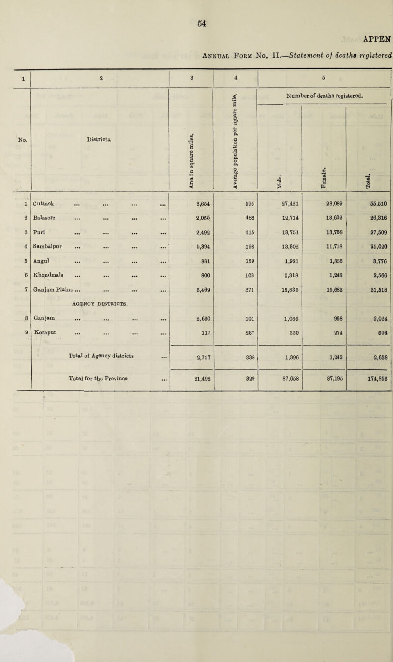 APPEN Annual Form No. II.—Statement of deaths registered 1 2 3 4 5 No. Districts. Area in square miles, Average population per square mile. Number of deaths registered. Male. Female. Total. 1 QllttclClx ••• ••• ••• 3,654 595 27,421 28,089 55,510 O 3sild(Sor0 ••• ••• ••• ••• 2,055 482 12,714 13,602 26,316 3 Puri ••• ••• m» •»« 2,492 415 13,751 13,758 27,509 4 Sambalpur ••• ••• ••• ••• 5,894 198 13,302 11,718 25,020 5 Angul «»i ••• ••• ••• 881 159 1,921 1,855 3,776 6 K.bondjxials ••• ••• ••• ••• 800 103 1,318 1,248 2,566 7 Ganjam Plaius ••• ••• ••• 3,469 371 15,835 15,683 31,518 AGENCY DISTRICTS. 8 Ganjam 2,630 101 1,066 968 2,034 9 Koraput *•» ••• »»• 117 287 330 274 604 Total of Agency districts 2,747 338 1,396 1,242 2,638