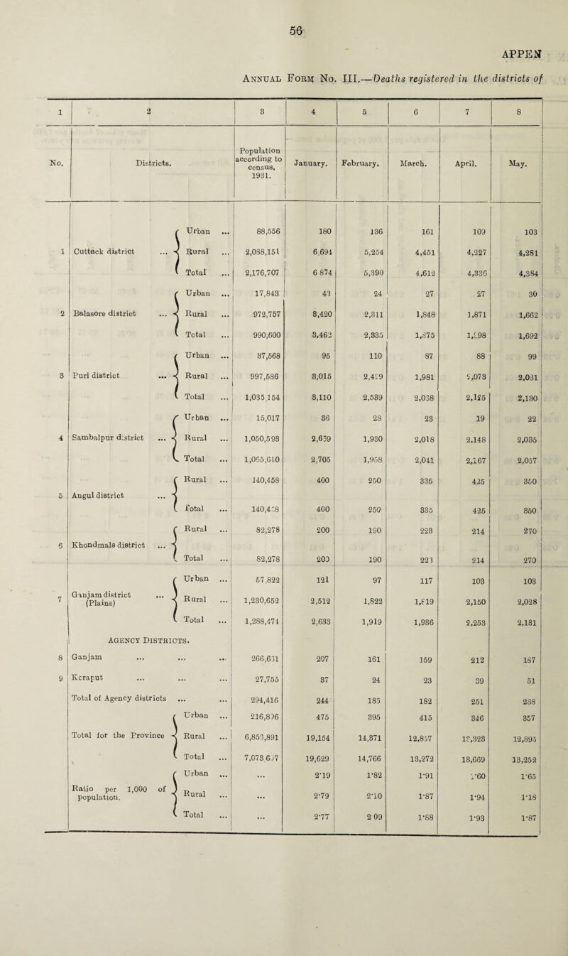 1 O. 1 2 3 4 6 6 7 8 9 56 2 Districts. Cuttack district Balasore district Puri district Sambalpur district Angul district Urban Rural Total Urban Dural Total Urban Rural Total Urban Rural Total Rural Total Khondmals district Ganjam district (Plains) Rural Total Urban R ural Total Agency Districts. Ganjam Ivcraput Total of Agency districts Total for the Province Ratio per 1,000 of population. r U rban •s Rural V Total r U rban ■s Rural v Total APPEN Annual Form No. III.— Deaths registered in the districts of 3 1 4 5 6 7 8 Population according to census, 1981. January. February. March. April. May. 88,556 180 1 136 161 109 103 2,038,151 6.694 5,254 4,451 4,227 4,281 2,176,707 6 674 5,390 4,612 4,336 4,384 17,843 43 24 27 27 30 972,757 8,420 2,311 1,848 1,871 1,662 990,600 3,462 2,835 1,875 1,898 1,692 37,568 95 110 87 88 99 J 997,586 8,015 2,429 1,981 2,073 2,031 ! 1,035.154 3,110 2,539 2,038 2,125 2,130 15,017 36 28 23 19 22 ! 1,050,593 2,639 1,930 2,018 2,148 2,035 1,055,610 2,705 1,958 2,041 2,167 2,057 140,45S 400 250 335 425 350 140,458 400 250 335 425 350 82,278 200 190 223 214 270 ; 1 82,278 203 190 223 214 270 57.822 121 97 117 103 103 1,230,652 2,512 1,822 1,819 2,150 2,028 1,288,471 2,633 1,919 1,986 2,253 2,131 266,631 207 161 159 212 187 27,755 37 24 23 39 51 294,416 244 185 182 251 238 216,836 475 395 415 346 357 6,853,891 19,154 14,371 12,857 13,323 12,895 7,073,637 19,629 14,766 13,272 13,669 13,252 ... 2U9 1-82 1*91 1*60 1'65 ... 2-79 2-10 1-87 1-94 1-18 ... 2*77 2 09 1-88 1-93 1-87