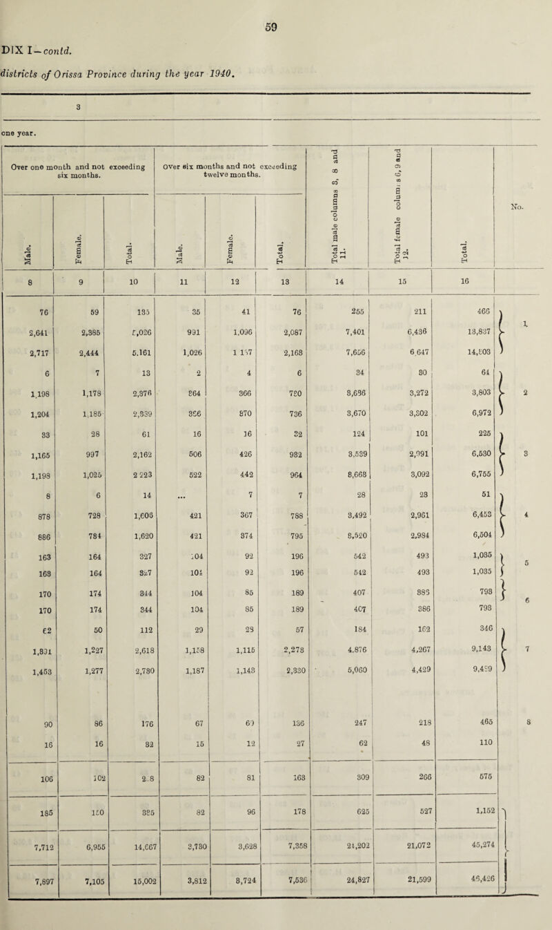 DIX I — conld. districts of Orissa Province during the year 1940. 3 one year. Over one month and not exceeding six months. Over six months and not exceeding twelve months. Total male columns 3, 8 and | 11. Total female columi s G, 9 and 12. c3 -♦-> O H No- Male. Female. Total. Male. , Female. ,-----■- Total. 8 9 10 11 12 13 14 15 16 76 59 135 36 41 76 255 211 466 ) j 2,641 2,385 5,026 991 1.096 2,087 7,401 6,486 13,837 \ 2,717 2,444 5.161 1,026 1 137 2,163 7,656 6 647 14,803 6 7 13 o 4 6 34 30 64 ) 1198 1,178 2,376 864 366 720 3,686 3,272 3,803 ( 2 1,204 1,185 2,339 366 S70 736 3,670 3,302 6,972 33 28 61 16 16 32 124 101 226 ) 1,165 997 2,162 506 426 932 3,539 2,991 6,530 ( 3 1,198 1,025 2 223 522 442 964 8,663 3,092 6,755 ) 8 6 14 • • • 7 7 28 23 51 ) 878 728 1,608 421 367 788 3,492 2,961 6,453 ( 1 886 784 1,620 421 374 795 8,520 2,984 6,504 163 164 327 i04 92 196 542 493 1,035 ) > 5 163 164 Sz7 104 92 196 542 493 1,035 ) 170 174 344 104 85 189 407 385 793 } - ' 6 170 174 344 104 85 189 407 386 793 62 50 112 29 23 57 184 162 346 ) 1,831 1,227 2,618 1,158 1,115 2,273 4.876 4,267 9,143 ( 7 1,453 1,277 2,780 1,187 1,143 2,330 5,060 4,429 9,489 ) 90 86 176 67 69 136 247 218 465 S 16 16 32 16 12 27 ! 62 % 48 110 106 102 2.8 82 81 163 309 266 675 185 150 385 82 96 178 625 527 1,152 '' 7,712 6,955 14,667 3,730 3,628 7,358 21,202 21,072 45,274 [ 7,897 7,105 15,002 3,812 3,724 7,536 24,827 21,599 46,426 ->