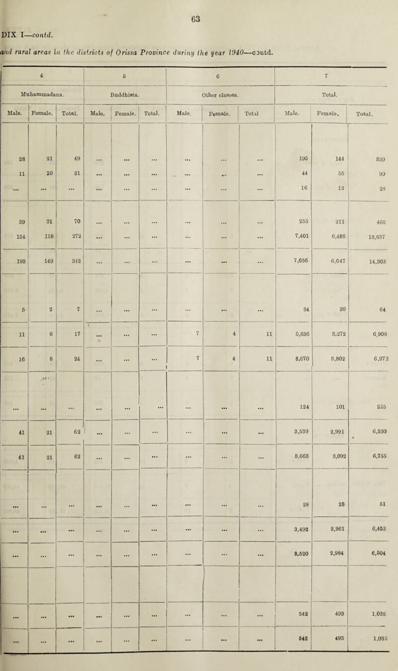 DIX I—contd. and rural areas in the districts of Orissa Province dariny the year 1040—cDntd. 4 5 6 7 Muhammadans. Buddhists. Other classes. Total. Male. Female. Total. Male. Female. Total. Male. 1 Female. Total Male. Female. Total. 28 21 49 ... • • • 4 4 4 4 4 4 195 144 839 11 10 21 • • • 4 4 • 4 4 4 4 4 4 44 55 99 • • • • • • ... • • • ... 4 4 4 ... ... 16 12 28 39 31 70 • • • • 4 4 4 4 4 255 211 466 154 118 272 • • • ... ... 4 4a ... • « 4 7,401 6,436 13,837 193 149 342 ... ... ... 4 4 4 44 4 4 4 4 7,656 6,647 14,303 5 2 7 4 4 4 34 30 64 11 6 17 V • « 4 > ... • 44 7 4 11 8,636 3,272 6,908 16 8 24 ... • • • 4 4 4 7 4 11 3,670 3,802 6,972 ; >• ... • • • ... • € • 4 4 4 4 4 4 44 4 4 4 4 124 101 225 41 21 62 444 ... 4 4 4 4 4 4 4 4 4 44 4 3,539 2,991 6,530 % 41 21 62 • • • ... • 4 4 4 4 4 ... 4 4 4 3,663 3,092 6,755 • •• • • • • • • • • • • • • #•4 444 4 4 4 28 28 51 • • • • •• • • • ... 4 4 4 444 4 4 4 4 4 4 4 4 4 3,492 2,961 6,453 • • • • • • • • • 4 4 4 4 • » 4 4 4 4 4 1 4 4 4 8,620 2,984 6,504 • • • • • • • •• • •• ... 4 4 4 ... ... 4 4 4 542 493 1,035 • • • ... • • • ... 444 444 542 493 1,035
