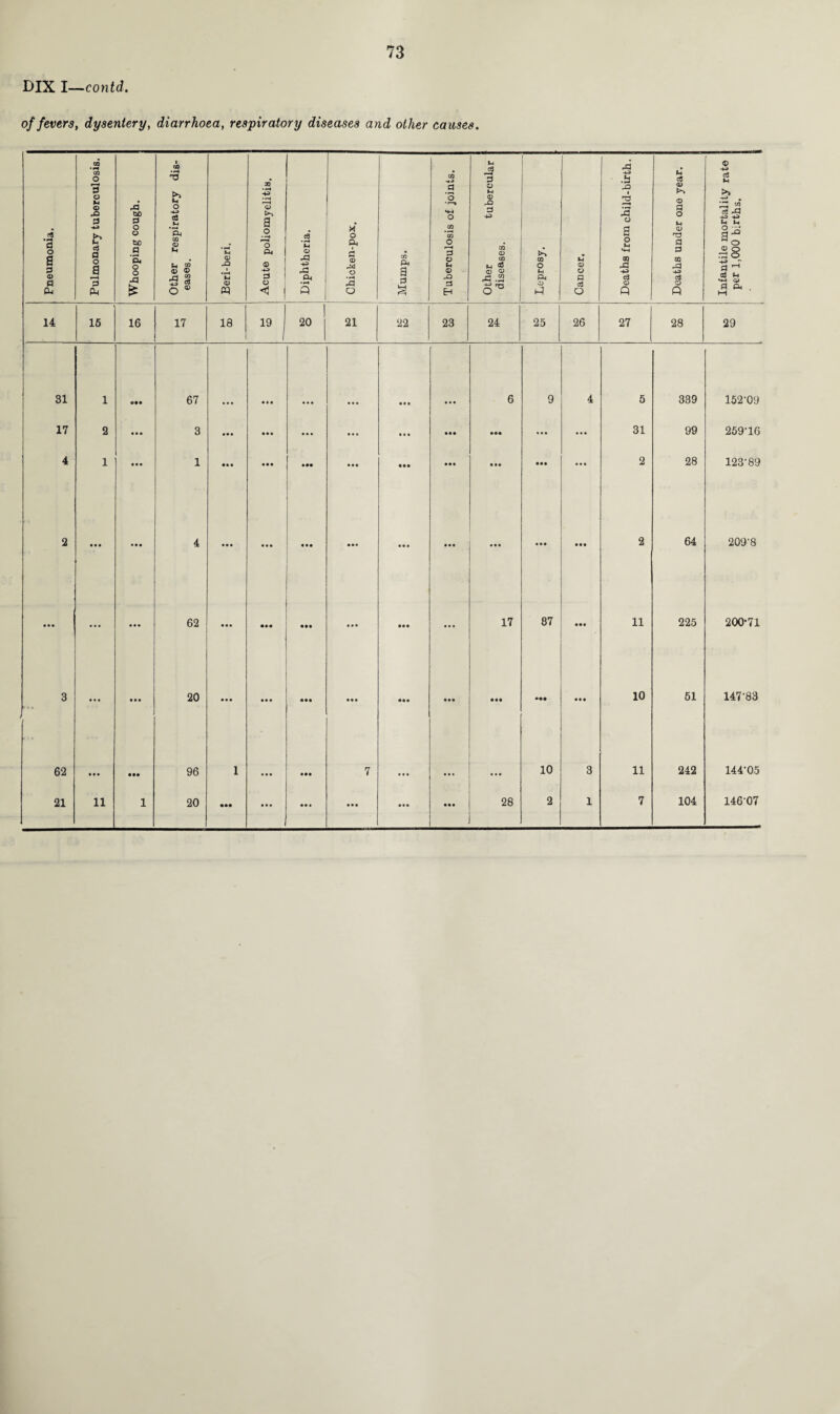 DIX I—contd. offerers, dysentery, diarrhoea, respiratory diseases and other causes. Pneumonia. Pulmonary tuberculosis. Whooping cough. Other respiratory dis¬ eases. Beri-beri. Acute poliomyelitis. Diphtheria. Chicken-pox. Mumps. Tuberculosis of joints. Other tubercular diseases. Leprosy. Cancer. Deaths from child-birth. Deaths under one year. Infantile mortality rate per 1,000 births. 14 16 16 17 18 19 I 20 21 22 23 24 25 26 27 28 29 31 1 67 • • • • • • • • • • •• • • • 6 9 4 5 339 152‘09 17 2 ... 3 • • • • • • ... • • • • •• • •• « • • • • • 31 99 259-16 4 1 • •• 1 • • • • • • • •• • •• • •• • •• • •• • •• • • • 2 28 123-89 2 • • • • • • 4 • • • • • • • •• • • • • • • • •• • •• Mt 2 64 209'8 • • • • • • 62 • • • • •• ... • •• 17 87 • •• 11 225 200-71 3 • • • • • • 20 ... • • • • •• • • • • •• • • • • •• ••• • •• 10 51 147-83 62 • • • • •• 96 1 • • • • •• 7 ... ... 10 3 11 242 144-05 21 11 1 20 ••• • • • ... • • • • •• ... 28 2 1 7 104 14607