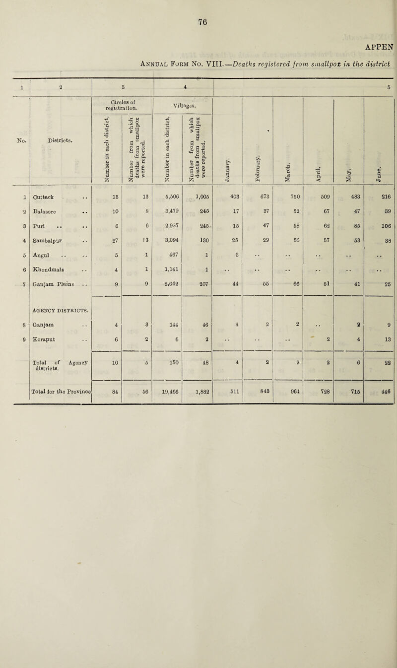 APPEN Annual Form No. VIII.—Deaths registered from smallpox in the district 1 2 3 4 1 5 No. Districts. Circles of registration. ] Villages. >> cd P a a l February. • March. 1 April. May. June. Number in each district. Number from which deaths from smallpox were reported. Number in each district. Number from which deaths from smallpox were reported. 1 Cuttack 38 13 5,506 1,005 403 673 750 509 483 216 2 Balasore 10 8 3,479 245 17 37 52 67 47 89 S Puri .. 6 6 2,937 245 15 47 58 62 85 106 4 Sambalpur 27 13 8,094 130 25 29 86 37 63 38 5 Angul 5 1 467 1 3 • • • • • • • • • • 6 Khondmals 4 1 1,141 1 • • • • • • • * • • • • 7 Ganjam Plains 9 9 2,642 207 44 55 66 51 41 25 AGENCY DISTRICTS. 8 Ganjam 4 3 144 46 4 2 2 •• 2 9 9 Koraput 6 2 6 2 • • • • •• 2 4 13 Total of Agency 10 5 150 48 4 2 2 2 6 22 districts.