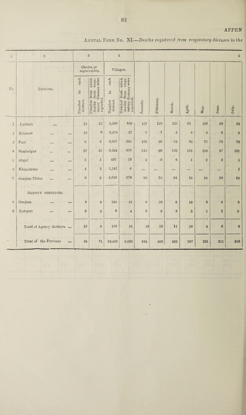 APPEN Annual Form No. XI.—Deaths registered from respiratory diseases in the 1 • 2 3 4 5 No. Districts. Circles of registration. Villages. January. tA u c3 3 fc-i rQ o ft March. April. May. June. July. Number in each district. Number from which deaths from respi¬ ratory diseases were reported. Number in each district. Number from which deaths from respi- j ratory diseases were I reported. 1 Cuttack 13 13 5,50G 8 SO 157 129 125 93 106 68 92 2 Balasore a • • 10 6 3,479 37 7 7 4 i 8 9 6 8 3 Puri *«* 6 6 2,987 664 138 96 82 92 77 73 78 4 Sambalpur • • > 27 23 3,094 670 114 86 132 115 ICO 97 101 5 Angul • • • 5 4 467 £0 2 3 4 4 O 3 1 6 Khondmals 4 2 1,141 4 ... ... ... ... ... ... 1 7 Ganjam Plains ... 9 9 2,642 678 93 75 64 59 54 58 64 Agency distbicts. • 8 Ganjam • • • 4 4 144 51 8 10 8 13 8 5 3 9 Koraput • • • 6 4 6 4 5 8 3 3 1 1 5 Total ol Agency districts Mt 10 8 150 55 18 18 11 16 4 6 8