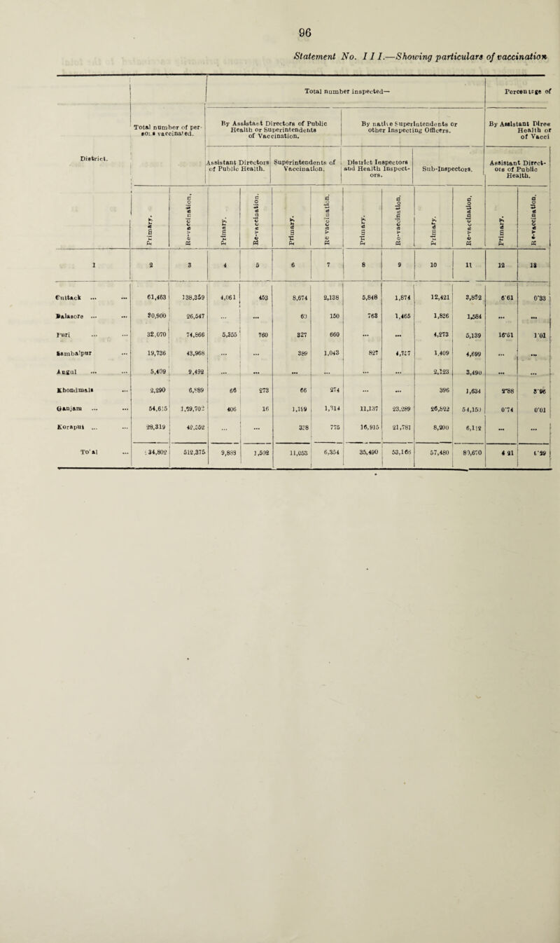 Statement No. III.—Showing particulars of vaccination District. i Total number of per¬ sons vaccinal ed. ' Total number inspected— Percentsge of By Assistant Directors of Public Health or Superintendents of Vaccination. By natbe Superintendents Or other Inspecting Officers. By Assistant Plree Health or of Vacci Assistant Directois of Public Health. Superintendents of Vaccination. District Inspectors and Health Inspect¬ ors. Sub-Inspectors. Assistant Direct¬ ors of Public Health. Primary. c o '■*» 08 C c o *5 > CD & Primary. c o as a ••4 c Cl c k o Primary. Ee vaccination. Primary. Ro-vaccinatlon. Primary. a £ cS 3 O CJ cd k <£> « Primary. a o Z2 aS a © Cj 05 k • 1 2 3 4 5 6 7 8 9 10 ii 12 IS Cuttack 61,463 138,359 4,061 453 8,674 2,138 5,848 1,874 12,421 3,832 6*61 0'33 | Balaeore 30,900 * 26,547 ... 60 150 763 1,465 1,836 1,584 ... I Puri 32,070 74,866 5,355 760 327 660 ... 4,273 5,139 16-61 101 Sambalpur 19,736 43,968 ... 389 1,043 827 4,757 1,409 4,699 ... Angul 5,409 9,492 ... ... ... ... ... 2,123 3,490 ... Khondmal* 2,290 6,889 66 273 66 274 ... ... 396 1,634 2-88 306 Oaujaru 54,615 1,59,703 406 16 1,199 1,314 11,137 23,289 26,822 54,151 0'74 0-01 Koraput ... 28,319 42,552 ... ... 338 775 16,915 21,781 8,200 6,li2 — To' ai •1 34,802 512,375 9,883 1,502 11,053 6,354 35,490 53,166 © 00 '■r r^- 80,670 4 21 (‘99 j