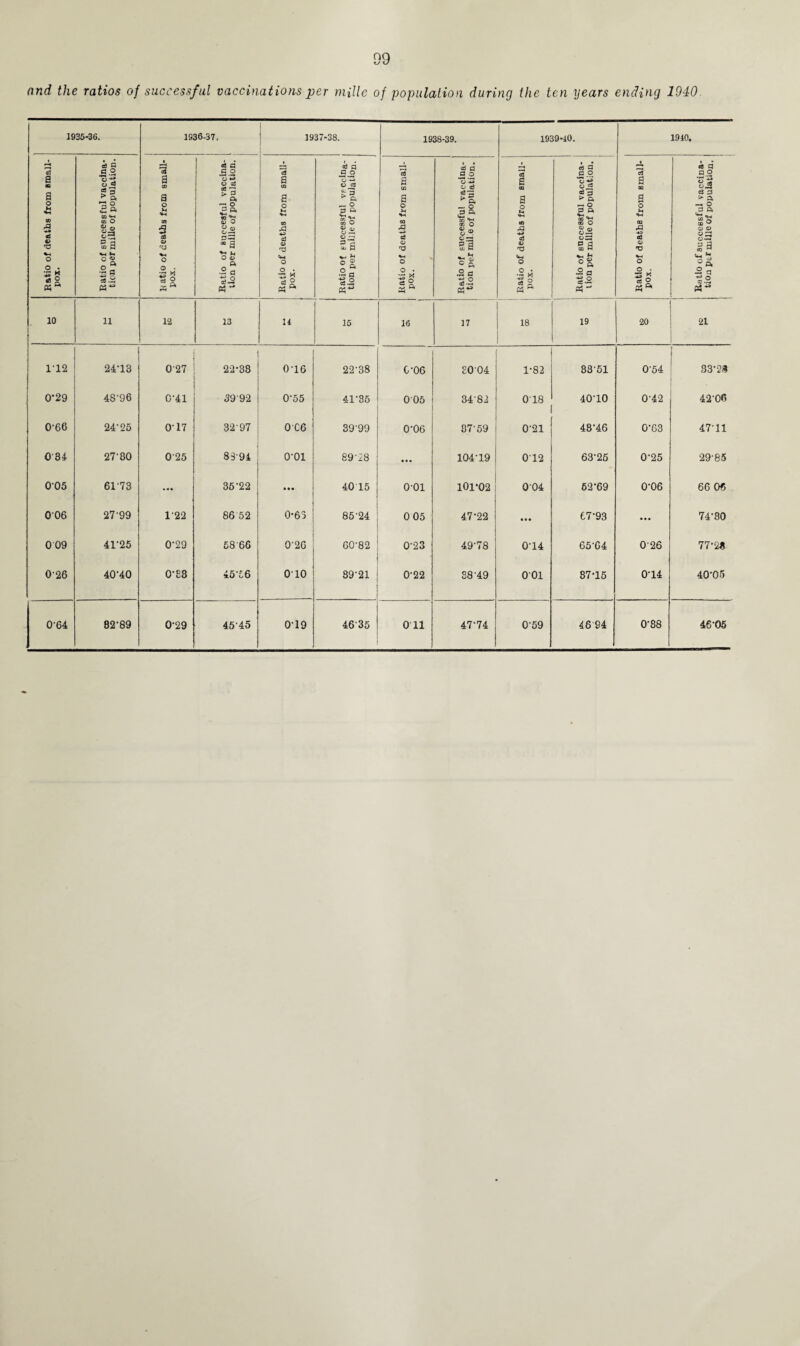 and the ratios of successful vaccinations per mille of population during the ten years ending 1040. 1935-36. 1936-37. 1937-38. 1938-39. 1939-10. 1910. Ratio of deaths from small¬ pox. Ratio of successful vaccina¬ tion per mille of population. Ratio of deaths from small¬ pox. Ratio of succesful vaccina¬ tion per mille of population. Ratio of deaths from small¬ pox. i q •S.2 o’*-* O ca ^ ft ~ o 3 ft **-1 o_ m O O QJ o -ft s s Og •2 a a .2 Ratio of deaths from small¬ pox. Ratio of successful vaccina¬ tion per mil e of population. 1 Ratio of deaths from small¬ pox. Ratio of successful vaccina¬ tion per mille of population. Ratio of deaths from small¬ pox. Ratio of successful vaccina¬ tion per mille of population. 10 11 12 13 14 15 16 17 18 19 20 21 1'12 24-13 027 22-33 0-16 22-38 C-06 80 04 1-82 33-51 0'54 33-23 0*29 48-96 0-41 3992 0-55 41-35 0 05 34 82 018 40-10 0-42 42'OC 0'66 24-25 017 32-97 0C6 39-99 0-06 37-59 0-21 48-46 0-63 47-11 0 34 27-30 0'25 8394 o-oi 89'28 • • • 104-19 012 63-25 0-25 29-85 005 6173 35-22 • •• 40 15 001 101-02 004 62-69 0-06 66 0« 006 27-99 122 86 52 0*63 85'24 0 05 47-22 • • • 67-93 ... 74-30 0 09 41-25 0-29 5866 0-26 60-82 0-23 49-78 0-14 65'64 026 77*241 0-26 40-40 0-33 45-56 010 39-21 0-22 88-49 001 87-15 0-14 40-05 0'64 82-89 0-29 45 45 019 4635 0 11 47-74 0-59 46 94 0-88 46-05