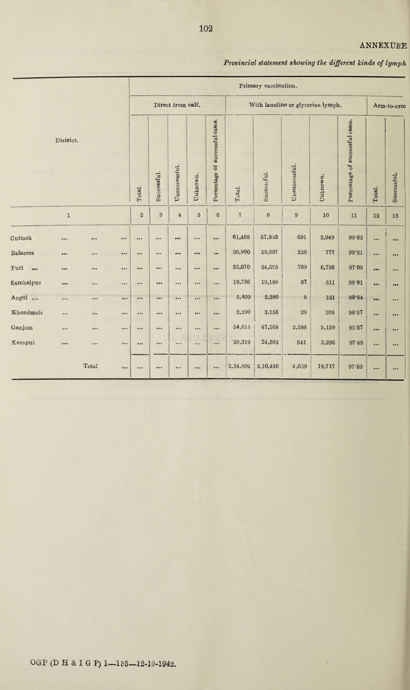 ANNEXUEE Provincial statement showing the different kinds of lymph Primary vaccination. Direct from calf. With lanoline or glycerine lymph. Arm-to-arm District. Total. Successful. Unsuccessful. Unknown. [ i Percentage of successful cases. Total. p—H £ n) 02 (D O o 3 C/3 3 02 02 a o o a QQ P Unknown. Percentage of successful cases. 1 Total. Successful. 1 2 3 4 5 6 7 8 9 10 11 12 13 Cuttack a a • • • • • • • • • • ... • aa ... • • • 61,463 57,828 691 2,949 98-82 ... • aa Balasore ••• ... « • • • • • • aa • •• 30,900 29,897 226 777 99-21 ... aa a Purl ... • aa • • • ... • •• • aa • • • ... *•» 32,070 24,5S5 739 6,796 9708 • •a a a • Sambalpur • •• ... • • • • • • • •• • • • ... ... 19,736 19,188 37 511 99-81 • •a aaa Angul ... • • • • • • • a a • • • • • • • • • ... ... 5,409 5,280 8 121 99-84 • •• a a a Khondmals ••• • • • • • • a . • • • a • • • • • • 2,290 2,153 29 108 98-67 a a a aaa Ganjam • • • ... ... • • • • • • • • • ... 54,615 47,168 2,288 5,159 95-37 • •• aaa Koraput • • • ... ... • • • • • • ... ... 28,319 24,382 641 3,296 97-43 a . a aaa Total ... ... a • • ... ... ... 2,34,802 2,10,426 4,659 19,717 97-83 a « a ... OGP (DH&IGP) 1-135—12-10-1942