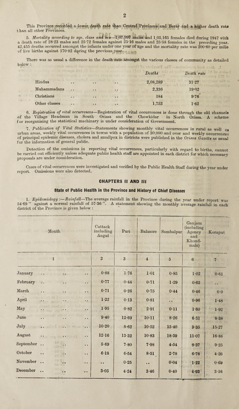 This Province recorded a lower death rate than Central Provinces and Berarand a higher death rata than all other Provinces. 5. Mortality according to age, class and sex—1,07,997 males and 1,05,165 females died during 1947 with a death rate of 28*23 males and 25*72 females against 25*16 males and 25*58 females in the preceding year. 42,455 deaths occurred amongst the infants under one year of age and the mortality rate w*as 200*60 per mille of live births against 170 82 during the previous year. There was as usual a difference in the death rate amongst the various classes of community as detailed below : , _ . Deaths Death rate Hindus • • • • 2,08,289 31*27 Muhammadans • • • • 2,336 19*02 Christians • • • • 184 9*76 Other classes . • • • • 1,753 1*62 6. Registration of vital occurrences—Registration of vital occurrences is done through the old channels of the Village Headman in South Orissa and the Chowkidar in North Orissa. A scheme for reorganising the statistical machinary is under consideration of Government. 7. Publication of Vital Statistics—Statements showing monthly vital occurrences in rural as well as urban areas, weekly vital occurrences in towns with a population of 30,000 and over and weekly occurrences of principal epidemic diseases, cholera and smallpox in districts were published in the Orissa Gazette as usual for the information of general public. Detection of the omissions in reporting vital occurrences, particularly with regard to births, cannot be carried out efficiently unless adequate public health staff are appointed in each district for w*hich necessary proposals are under consideration. Cases of vital occurrences were investigated and verified by the Public Health Staff during the year under report. Omissions were also detected. CHAPTERS II AND III State of Public Health in the Province and History of Chief Diseases 1. Epidemiology :—Rainfall—The average rainfall in the Province during the year under report was 54*69 ” against a normal rainfall of 57*36 ”. A statement showing the monthly average rainfall in each district of the Province is given below : Month Cuttack including Angul Puri Balasore Sambalpur Gan jam (including Agency and Khond- mals) Koraput 1 2 3 4 5 6 7 January 0*88 1*76 1*01 0*85 1*02 0*61 February 0*77 0*44 0-71 1-29 0*62 « • March 0*71 0-26 0-75 0*44 0*46 0*9 April 1*22 0*13 0*81 • • 0*96 1*48 May 1*95 0*82 2-91 0*11 1*60 1*92 June 9*40 12-69 10*11 8*26 6*31 8*38 July .. ... 10*20 8-62 10*52 15-40 9*35 15*27 August .. ,. 1216 13*32 10*83 18*39 11*07 16*88 September .. 5*69 7-80 7*98 4-54 8*37 /... 9*25 • v October 6*18 6-54 8*51 9 2*78 6*78 4*26 November .. }'». 'i i • • 0*25 • • 0*04 1*22 0*69 December .. .. 3*05 4-24 3*46 0*40 4*93 3*16