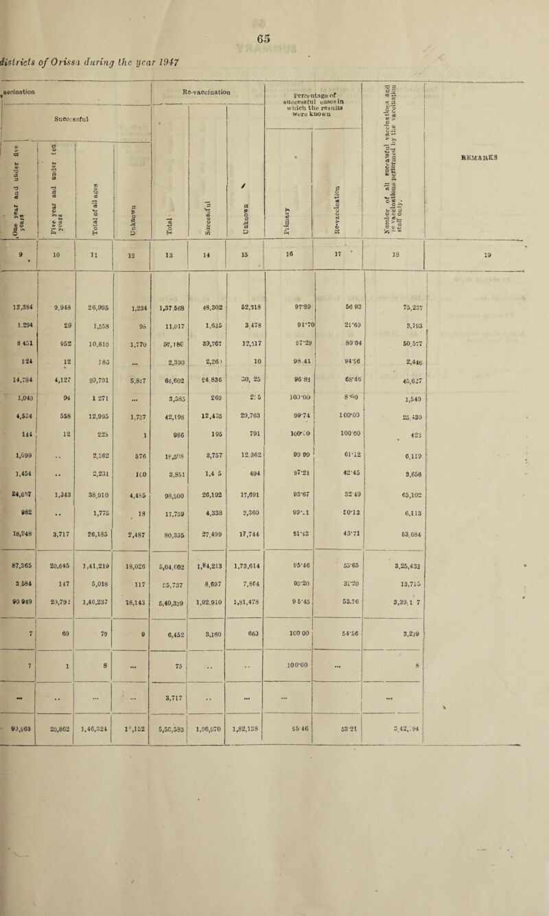districts of Orissa during the year 1947 a^ci nation It e-vacci nation Percentage of successful cases in which the results were known rc fl *3 :i jg a a > fl *o » O 44 a *-* r-» £*d cn ^ S3 p m m cl) P. £2 '0 C5 C O O .* fl fl O O O |£fci REMARKS Successful CC •P O pH Successful ! / a £ 0 a 44 a Primary fl O a a a 0 a >■ © © « u © 'd ex p 'd a 93 M <d © © © S * a o M <w a 9 *d fl C3 8* e* © >> *jj far © cS c* O r* ^ Total of all ages 1 a * o ex 44 fl 9 • 10 11 12 13 14 15 • 16 17 * 13 13 IS,334 1 1 9,948 26,935 1,234 1,37 668 48,302 52,718 97-89 56 93 75,237 1.294 29' 1,558 98 11,017 1,635 3.478 9I'7C 2P69 3,193 3 451 852 10,810 1,770 57,180 39,767 12,517 f.7'29 SO 04 50.577 124 12 180 ... 2,390 2,26) 10 98.41 94-56 2,446 14,784 4,127 20,791 5,8i7 66,602 £4.836 30, 25 9083 68-46 45,627 1,040 94 1 271 3,585 269 210 100-00 S-no 1,540 4,534 558 12,995 1,757 42.19S 12,435 29.763 99-74 100-00 20,430 144 12 22S 1 986 195 791 lOO'VO 100 00 423 1,099 •• 2,362 376 18,598 3,757 12,362 99 99 61-12 0.119 1,454 « • 2,231 ICO 3,851 1,4 5 494 97-21 42-45 3,650 24,6*57 1,343 3S.910 4,4S5 98,300 26,192 17,691 93-67 82-49 65,102 - 982 •• 1,775 18 t 17,759 4,338 3,360 99M £0-13 6,113 18,948 3,717 26,185 2,487 80,335 27.499 17,744 81-13 43-71 53.084 87,365 20,645 1,41,219 18,026 5,04,602 1,84,213 1,73,614 95-46 55 65 \ 3,25,432 « 3.584 147 5,018 117 35,737 8,697 7,864 95-20 31-20 13,715 90 949 29,791 1,40,237 18,143 5,40,339 1,92.910 1,81,478 9 6-45 53.70 / 3,39,1 7 V 7 69 79 9 6,452 3.160 660 ICO 00 54-56 3,239 7 1 8 ... 75 100-00 ... 8 «♦» •• ... » 3,717 •• ... ... f ... \ 91,963 20,862 1,46,324 1D,152 5,5C,5S3 1,96,070 1,82,133 S5 46 5321 3.42, .94