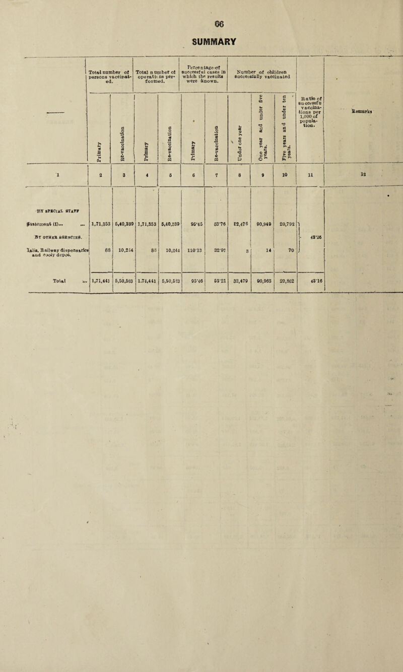 m SUMMARY \ Total number of persons vaccinat¬ ed. Total n umber ol ope rat ii ns per¬ formed. Percent ago erf successful cases in which the results were iknown. Number of children succetslully vaccinated R atio of eu ocessfu vaccina¬ tions per 1,000 of popula¬ tion. *4 4 a at RC-vacclnation Primary a o a o o C3 o « Primary • a o •H IS a *CJ o a3 > i 4? « cc © >» © ' § © fl £ One year and under five years. .. l- Five years and under ten years. 1 2 3 4 6 6 7 8 9 10 11 BY BPICrAl 8Ti.'tt P 0 fc-lfc01H6lit (!)••• •«« 1,71,353 6,40,389 1,71,353 5,40.339 96-45 63-76 22,476 90,949 20,792 'I By other aobhcieB. 43-26 Railway dispensarfcf 88 10,214 83 10,241 110T3 32-97 1 8 14 70 aud cooiy depot. Total ... 1,71,44] 5,50,683 1.74,441 5,50,533 95-40 53-21 32,479 90,963 20,862 4816 Remarks 12