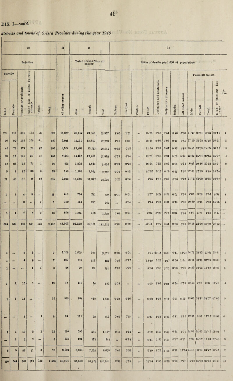 DIX I—contd. districts and towns of Oris:a Province during the year 1946 12 ' , - 13 14 15 Injuries . r Ul other cause* Total deaths from all causes- Ratio of deaths per 1,000 of population ■- Suicide kvonnds or accidents ( Snake bite or killed by wile animals co 3 sfl *3 O O 3 Mr <u a i, *3 O / TMr»joqf o c3 a T O fi> M © ► © Cq Dysentery and Diarrhoea Respiratory diseases ! Injuries All other causes _ From all causes. 8. N O. Male Female © a © r-i cJ y © d O o > <53 9) r+ o > © h Pi M o X C ^ c — a1' 120 2rS 310 163 13 893 16,037 33.110 S2.S48 65,907 1-66 1-51 15*26 3*08 0*51 0 40 6*80 3. *27 28*51 29*84 { 30*T3 i 1 76 00 106 109 8l 480 6,923 13,910 13,849 27,769 1-42 0 36 Ml 13*46 0*46 0*06 0*47 5*75 27*10 26*78 26*95 29-21 2 40 72 174 78 22 892 8,674 13,408 13,133 20,541 0*62 00 2 - 11-96 1-88 067 0-35 7*83 25*56 23*03 2 4*24 80-23 3 88 17 131 60 18 £56 7,264 14,437 12,981 27,818 0*73 0'94 • •• 12*78 0*8' 0*91 0*20 5*92 23*94 2u*81 22*35 25-97 4 13 23 33 23 1 98 466 1,802 1,824 3.626 039 0-20 • •• 1624 0*23 0*07 0*05 2*54 -0*27 20*16 20 21 23-2 6 5 1 12 30 0 03 140 1,209 1,012 2,220 0'04 0*02 • •• 22*02 0*13 o*-;-8 0*71 1*57 27*5£ 22*29 :489 23-54 21 68 82 0 £0 285 0,033 13,338 12,092 20,060 0'23 0'06 • •• 9*25 1*12 0*83 0*20 7-20 2.* 2 16*99 13*89 29*8S 7 1 1 4 6 • •• 11 480 704 271 976 o-oi 0*01 Ml 1*67 0*24 0*22 0*03 1*38 4*00 8*08 3*50 5*38 8 1*4 •• 8 *• 2 6 100 661 21° 763 • •• 0'04 • •• 4*54 1*00 0*31 o-io 3*87 10*89 8*75 9-83 14-25 a 1 i 7 5 2 10 670 1,265 483 1,738 0 01 0‘01 ... 2*02 0*33 2*82 0*04 1*08 4*91 8-76 • 4 33 6*42 ... 824 639 014 668 142 2,487 48,002 92,218 89,101 181,319 0-93 0-78 ••• 13*14 1*77 0*57 0*33 6*31 25*18 22-56 Mo *82 28-42 1 • •• 6 2 9 1,106 1,076 706 U.S71 062 0*04 571 24*14 0*68 0*11 13*98 24*2-2 22*92 23*05 2S*4 1 i 1 - 4 2 • •• 7 120 213 213 426 0'26 017 18*80 3-22 3*57 0*60 1*04 36*11 38*12 37*09 30-63 a 1 M* 1 1 8 24 99 92 191 0'78 0*09 ... 9*80 2*88 0*70 0*26 2*C9 10-59 16*76 1067 18-05 3 1 1. 10 1 •44 19 10 112 70 182 0‘9S • • Ml 4*00 1*92 1*24 0*04 C'79 10-42 7-37 6-99 11-42 4 1 1 14 •*• 10 915 904 730 1,631 0‘79 0-10 • •• 8*30 4*90 2*17 0*37 2*13 33-03 38*17 38-07 40-06 5 »M »4* 1 • *» X 2 34 111 92 203 0-60 0*55 ••• 5*07 1*38 0*94 0*11 1*87 12-41 9*97 11-17 | 10*59 j 0 t 1 1 10 3 1 10 . 614 696 501 1,157 0'15 1‘24 ••• 6*82 2-40 2-82 0-34 1*10 24-09 24*03 24*~2 i 23 91 7 **4 2 2 2 H* e 176 194 171 365 0*74 in 4-41 1*00 1*48 0*27 0*81 7*99 15*87 10 03 1 20*40 h 0 5 63 11 8 78 2,904 ! 3,304 2,725 6,029 O'40 0*39 ••• 6'89 2-75 1*63 0*31 11*54 24-£9 •23*24 2397 27*0 0: y 830 % 91,8-’6 137,348 • •• 12*94 1
