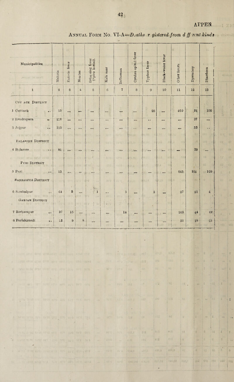 APPEN Annual Form No. VI-A—Deaths r gistered from, d ff rent kinds Municipalities r* 1 3 fever ing fever i hootal). VJ N <5 03 U © P* . .© <4-i rj g •& OQ U © > <? CO Sh 0 > 0 •*-» Vt O c3 & -D W( o P* 0 U* 3 e3 0 j o ( -1 *ISL L-> 0 +3 3 01 a o £ «’5- 'c iL w 1 c3 ce c3 M c 0 c 0 t- ©• o 3 p. >1 i x o cS 5 © o G O OQ >> Q L J Vi » cQ s 1 2 8 4 5 6 7 8 . 9 10 11 12 13 Cut ack District 1 Cuttack .. IS • •• Mi ••• M* • • • 28 #«• 40D 01 100 2 Rendrapara 216 • a# ... ... ... • • ■ a • • •• 37 Ml 3 Jajpur 113 • • • ' ... ... • • • • • • S3 • • Balasore District < 4 DAasore 81 • •• • •• aaa • a • ... • • • • •• 39 ... j Puri District f> Puri 13 ... — •• t f •• *’ ... 843 104 109 a AJVIB4CPU4 District [ • {3 Sambatpur ,. C4 1 6 • • • 1 ■ : ] »>• o O **• 3 »•« 27 21 4 Gahjam Pistrict 1 v * t •• : 1 u 1 Berhampur ,. 37 .5 ... f • • • • • 18 ... ... • a. 248 44 68 6 ParJakiraedi .. 1 | 9 8 ... • • • 1 • •• r ~*n-■— - ~rr, -■'-r—— 51 1 18 I- -I r -