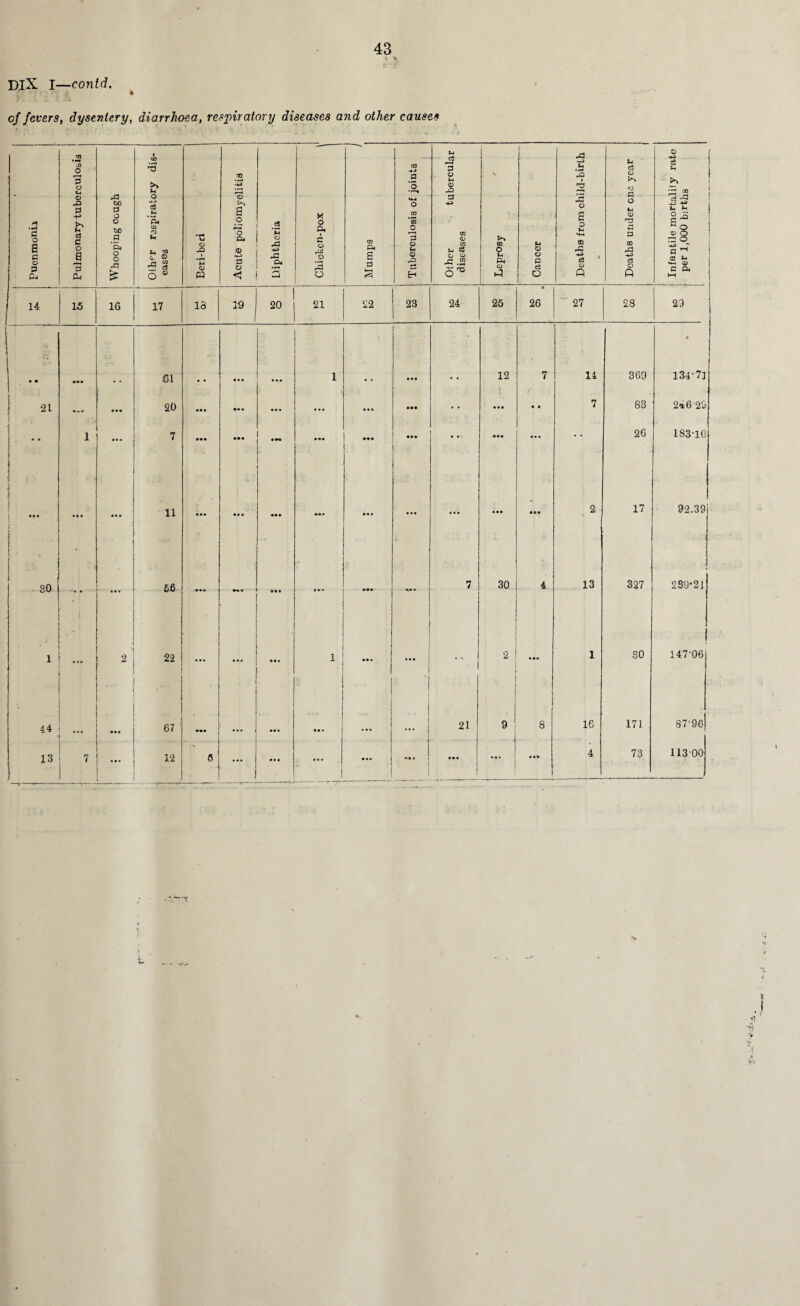 DlX I—contd. t cf fevers, dysentery, diarrhoea, respiratory diseases and other causes m J3 O S3 o *-• 1 GO 3 m -£► f-H CO .5 ‘5 P 3 © M © •3 j5 *Jq 2 P c3 © t>* <0 £3 1 j ^ ! 5 s ! iH C o e a o 3 Cu © 0 ■p p CS C o a 3 CU Whooping cougt <3 # u< *P4 CO © P t 2 5 s o « Eeri-bori a o o o. 2 o C Diphtheria K O 0. r-> o © O Mumps *4-4 o CO *S O 3 o p © -O r* H Other tc diseases LeprOBy Cancer IS o S o P H-4 00 rC *8 • o Q — Deaths under c: Infantile morta per 1,000 birti 14 15 16 17 13 19 20 21 22 23 24 25 26 27 28 29 • « ••• 61 •• • 1 • • 12 J 7 14 369 • 134-7] 21 •*4 • •• 20 •« • ... • • • • • • • •• • • • • • • • 7 83 2»6 29 1 • • • 7 • •• *•« • •« .., o • • ... • * 26 183-10 j ... ... 11 ... ••• — «« • • • • ... • •• • •• 2 17 92.39 . 30 56 ••• 7 30 4 13 327 239-2] ' 1 1 .... ■ , 2 22 ■ 1 »•« • •• 2 • •« 1 30 147'06 ' 44 67 ••• • • • ... 21 9 8 16 171 87'9oj 13 7 12 , 6 .... • • • • • • _ ... o« • •• • j • •* 4 73 11300