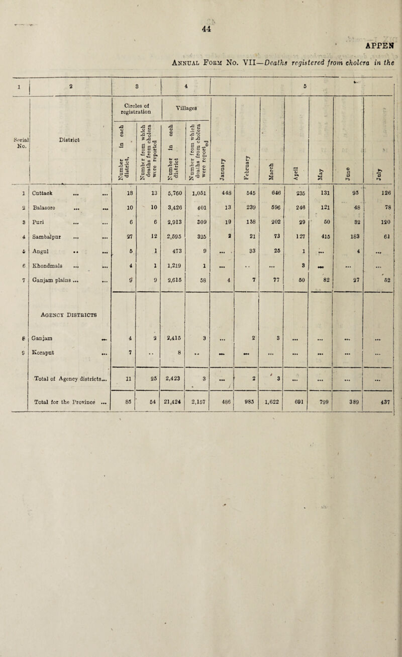 - 1»\ 44 APPEN Annual Form No. YII—Deaths registered from cholera in the 1 2 3 4 i 5 Serial No. « District Circ rcgist •a o c8 O • a K* ** CJ O a -s S* p CD Number from which ” deaths from cholera o ”• were reported I Number In each district ^ M 65 Number from which deaths from cholera 00 were report^ January February March April c9 IH <D Cl D ►“3 I V ! a 1 Cuttaok ... • • • 18 13 5,760 1,051 448 545 646 235 131 95 126 a Balasoro • M 10 10 3,420 401 13 239 596 246 121 48 78 s Puri 6 6 2,913 309 19 138 202 29 ' 50 32 120 4 Sambalpur • •• 27 12 2,595 325 2 21 73 127 415 183 61 6 Angul .. • •• 5 r 1 473 9 • •• 33 25 1 4 6 Khondmals • •• 4 1 1,219 1 • •• • • M • 3 He • • • ... 7 . Ganjam plains ... ... 9' 9 2,615 58 4 7 77 50 / 82 27 * 52 Agency Districts j e Ganjam 4 2 2,415 3 • • • 2 3 • •• • • a • •• s Koraput 7 •• 8 • -• •M ... • • • ••• ••• ... Total of Agency districts • •• 11 25 2,423 3 * • •• 2 4 3 • • • * : ] • •• Total for the Province • •• 85 54 21,424 2,157 486 985 1,622 691 799 389 437 t