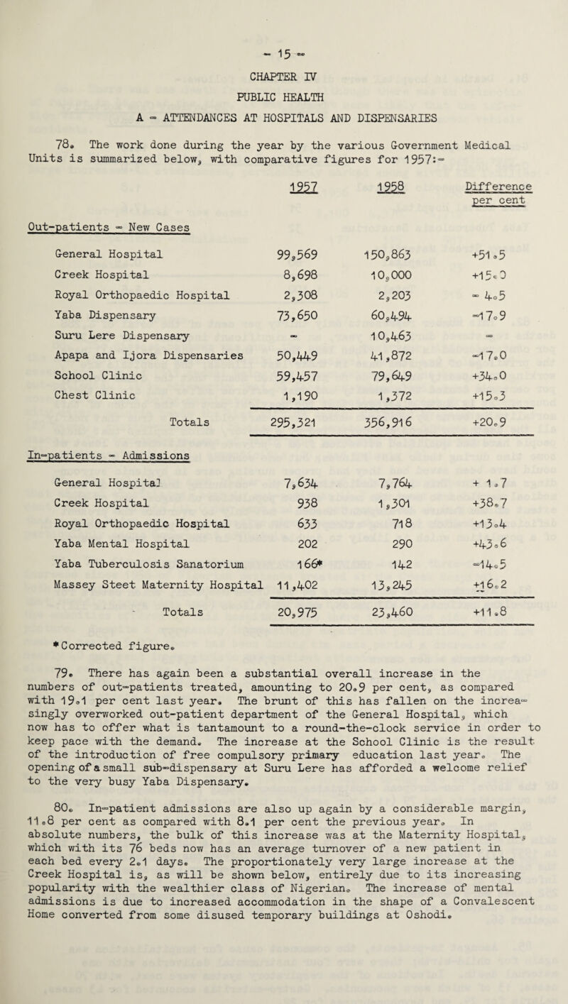 CHAPTER IV PUBLIC HEALTH A - ATTENDANCES AT HOSPITALS AND DISPENSARIES 78® The work done during the year by the various Government Medical Units is summarized below* with comparative figures for 1957*“ 1251 1958 Difference per cent Out-patients - New Cases General Hospital 99,569 150,863 +51 »5 Creek Hospital 8,698 10*000 +15*0 Royal Orthopaedic Hospital 2,308 2,203 “ 4o5 Yaba Dispensary 73,650 60,494 “17o9 Suru. Lere Dispensary - 10,463 ca Apapa and Ijora Dispensaries 50,44-9 41,872 “1 7®0 School Clinic 59,457 79,649 +34° 0 Chest Clinic 1,190 1,372 +15o3 Totals 295,321 356,916 +20.9 In-patients - Admissions General Hospita] 7,634 7,764 + 1 a>7 Creek Hospital 93 8 1 *301 +38.7 Royal Orthopaedic Hospital 633 718 +13°4 Yaba Mental Hospital 202 290 +43® 6 Yaba Tuberculosis Sanatorium 166* 142 “14® 5 Massey Steet Maternity Hospital 11,402 13*245 +16,i> 2 Totals 20,975 23,460 +11*8 ♦Corrected figure® 79«> There has again been a substantial overall increase in the numbers of out-patients treated* amounting to 20®9 per cent* as compared with per cent last year. The brunt of this has fallen on the increa- singly overworked out-patient department of the General Hospital* which now has to offer what is tantamount to a round-the-clock service in order to keep pace with the demand® The increase at the School Clinic is the result of the introduction of free compulsory primary education last year® The opening of a small sub-dispensary at Suru Lere has afforded a welcome relief to the very busy Yaba Dispensary® 80® In-patient admissions are also up again by a considerable margin* 11e8 per cent as compared with 8,1 per cent the previous year® In absolute numbers, the bulk of this increase was at the Maternity Hospital* which with its 76 beds now has an average turnover of a new patient in each bed every 2®1 days® The proportionately very large increase at the Creek Hospital is, as will be shown below, entirely due to its increasing popularity with the wealthier class of Nigerian® The increase of mental admissions is due to increased accommodation in the shape of a Convalescent Home converted from some disused temporary buildings at Oshodi®