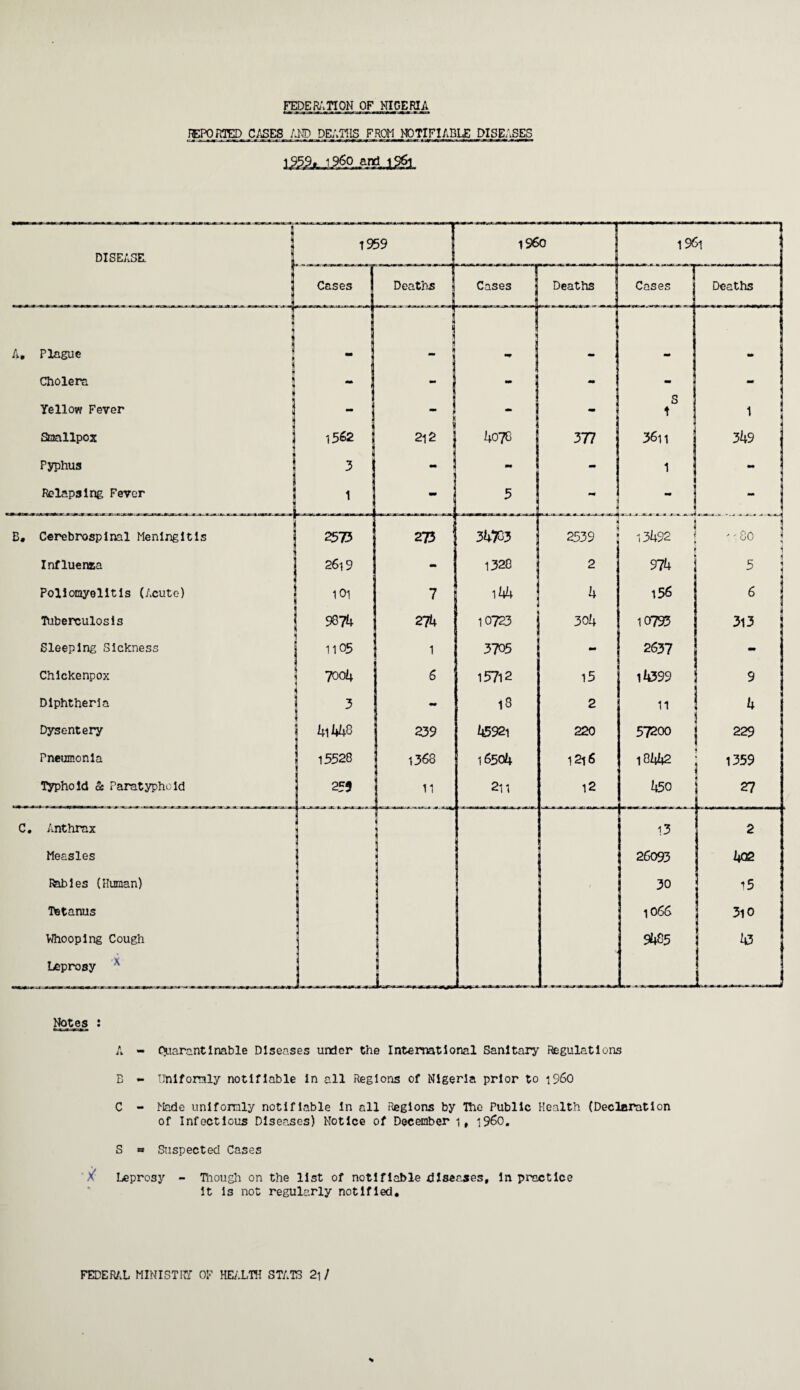 FEDERATION OF NIGERIA RETORTS CASES. AI^DEATHS FROM NOTIFIABLE DISEASES Notes : A - Quarantinable Diseases under the International Sanitary Regulations B - Unlforaly notifiable in all Regions of Nigeria prior to “i960 C - Made unlforaly notifiable In all Regions by The Public Health (Declaration of Infectious Diseases) Notice of December i, i960. S = Suspected Cases * Leprosy - Though on the list of notifiable diseases. In practice It is not regularly notified. %