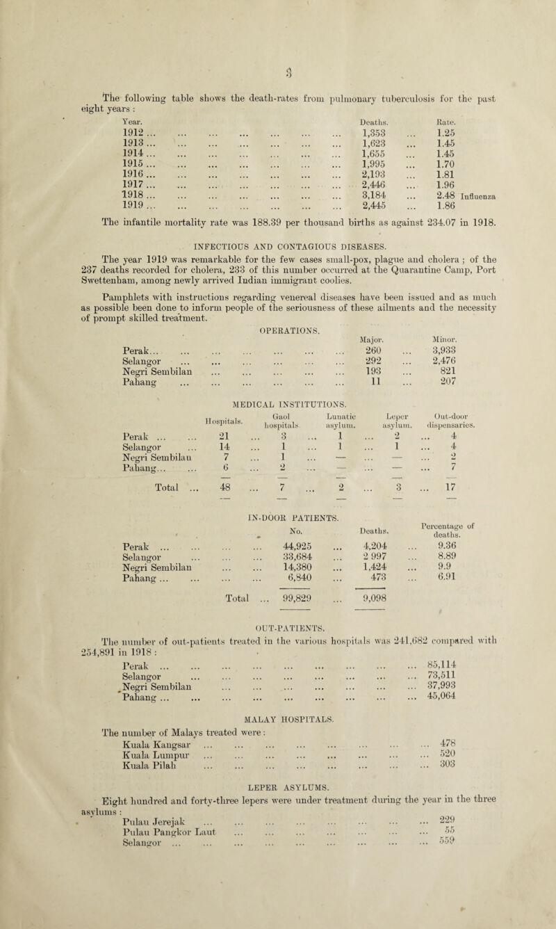 O The following table shows the death-rates from pulmonary tuberculosis for the past eight years : Year. Deaths. Rate. 1912 .. 1913 .. 1914 .. 1915 .. 1916 .. 1917 .. 1918 .. 1919 .. 1,353 1,623 1,655 1,995 2,193 2,446 3,184 2,445 1.25 1.45 1.45 1.70 1.81 1.96 2.48 Influenza 1.86 The infantile mortality rate was 188.39 per thousand births as against 234.07 in 1918. INFECTIOUS AND CONTAGIOUS DISEASES. The year 1919 was remarkable for the few cases small-pox, plague and cholera ; of the 237 deaths recorded for cholera, 233 of this number occurred at the Quarantine Camp, Port Swettenham, among newly arrived Indian immigrant coolies. Pamphlets with instructions regarding venereal diseases have been issued and as much as possible been done to inform people of the seriousness of these ailments and the necessity of prompt skilled treatment. OPERATIONS. Major. Minor. Perak... ••• ••• ... 260 3,933 Selangor • •• , •». , , , ... 292 2,476 Negri Sembilan •• ••• ••• ... 193 821 Pahang ... ... 11 207 MEDICAL INSTITUTIONS. Lunatic Leper Out-door Hospitals. h0Bpital8. asylum. asylum. dispensaries. Perak ... 21 ... 3 1 2 4 Selangor 14 ... 1 1 1 4 Negri Sembilan 7 ... 1 — — 2 Pahang... 6 ... 2 — — 7 Total ... 48 ... 7 2 3 17 IN-DOOR PATIENTS. No. Deaths. Percentage of deaths. Perak . 44,925 • • • 4,204 9.36 Selangor . 33,684 • • • 2 997 8.89 Negri Sembilan . 14,380 • • • 1,424 9.9 Pahang ... . 6,840 ... 473 6.91 Total ... 99,829 9,098 OUT-PATIENTS. 'Die number of out-patients treated in the various 254,891 in 1918 : Perak Selangor ^ Negri Sembilan Pahang ... hospitals was 241,682 compared with . 85,114 . 73,511 . 37,993 . 45,064 MALAY HOSPITALS. The number of Malays treated were: Kuala Kangsar Kuala Lumpur Kuala Pilah 478 520 303 LEPER ASYLUMS. Eight hundred and forty-three lepers were under treatment during the year in the three asylums : Pulau Jerejak ... ... ... ... ... ... ... ••• 229 Pulau Pangkor Laut ... ... ... ... ... ••• ••• 55 Selangor ... ... ... ... ... ... ... ... ••• 559