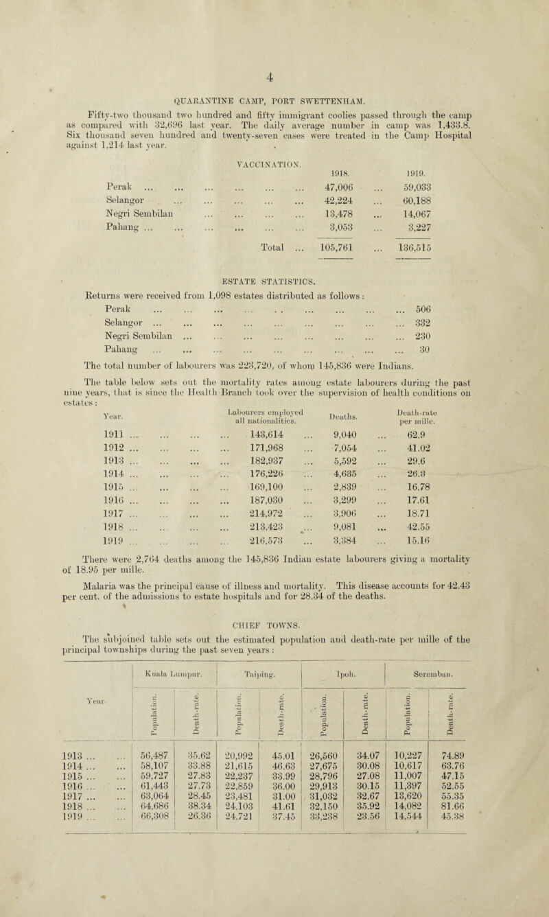 QUARANTINE CAMP, PORT SWETTENHAM. Fifty-two thousand two hundred and fifty immigrant coolies passed through the camp as compared with 32,696 last year. The daily average number in camp was 1,433.8. Six thousand seven hundred and twenty-seven cases were treated in the Camp Hospital against 1,214 last year. VACCINATION. 1918. 1919. Perak > • • • • . , . , , , 47,006 59,033 Selangor • . ♦ . ... • • • 42,224 60,188 Negri Sembilan ... ... ... 13,478 14,067 Pahang ... >• ••• ... ... 3,053 3,227 Total ... 105,761 ... 136,515 ESTATE STATISTICS. Returns were received from 1,098 estates distributed as follows : Perak ... ... ... ... . . ... ... ... ... 506 Selangor ... . ... ... ... ... ... ... 332 Negri Sembilan ... ... ... ... ... ... ... ... 230 Pahang ... ... ... ... ... ... ... ... ... 30 The total number of labourers was 223,720, of whonp 145,836 were Indians. The table below sets out the mortality rates among estate labourers during the past nine years, that is siuce the Health Branch took over the supervision of health conditions on esta tes : Year. Labourers employed all nationalities. Deaths. Death-rate per mille. 1911. 143,614 9,040 62.9 1912. 171,968 7,054 41.02 1913. • 182,937 5,592 29.6 1914. 176,226 4,635 26.3 1915. 169,100 2,839 16.78 1916. 187,030 3,299 17.61 1917. 214,972 3,906 18.71 1918. 213.423 • 9,081 42.55 1919. 216,573 3,384 15.16 There were 2,764 deaths among the 145,836 Indian estate labourers giving a mor of 18.95 per mille. Malaria was the principal cause of illness and mortality. This disease accounts for 42.43 per cent, of the admissions to estate hospitals and for 28.34 of the deaths. CltiEE TOWNS. The subjoined table sets out the estimated population and death-rate per mille of the principal townships during the past seven years : Y ear. Kuala L umpur. Taiping. Ipoh. Serembau. Population. ; 6 g rC C$ O f Population. Death-rate. Population. Death-rate. Population. Death-rate. 1913. 56,487 35,62 20,992 45.01 26,560 34.07 10,227 74.89 1914. 58,107 33.88 21,615 46.63 27,675 30.08 10,617 63.76 1915. 59,727 27.83 22,237 33.99 28,796 27.08 11,007 47.15 1916. 61,443 27.73 22,859 36.00 29,913 30.15 11,397 52.55 1917. 63,064 28.45 23,481 31.00 31,032 32.67 13,620 55.35 1918. 64,686 38.34 24.103 41.61 32,150 35.92 14,082 81.66 1919. 66,308 26.36 24,721 37.45 33,238 23.56 14,544 j 45.38