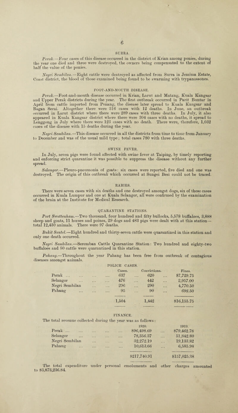 SDREA. Ferah.—Four cases of this disease occurred iu tlie district of Kriaii among ponies, during the year one died and three were destroyed, the owners being compensated to the extent of half the value of the ponies. Negri Semhilan.—Eight cattle were destroyed as affected from Surra in Jemima Estate, Coast district, the blood of those examined being found to be swarming with ti'ypanossones. FOOT-AND-MOUTH DISEASE. Perak.—Foot-and-mouth disease occurred in Krian, Larut and Matang, Kuala Kangsar and Upper Perak districts during the year. The fii’st outbreak occurred in Parit Buntar in April from cattle imported from Penang, the disease later spread to Kuala Kangsar and Bagan Serai. Altogether there were 316 cases with 12 deaths. In June, an outbreak occurred in Larut district where there were 289 cases with three deaths. In July, it also appeared in Kuala Kangsar district where there were 304 cases with no deaths, it spread to Tjenggong in July where there were 123 cases with no death. There were, therefore, 1,032 cases of the disease with 15 deaths during the year. Negri Sembilan.—This disease occux'red in all the districts from time to time from January to December and was of the usual mild type; total cases 780 with three deaths. SWINE FEVER. In July, seven pigs were found affected with swine fever at Taiping, by timely I’eporting and enforcing strict quarantine it was possible to suppi’ess the disease without any further spread. Selangor.—Pleuro-piieumonia of goats; six cases were reported, five died and one was destroyed. The origin of this outbreak which occurred at Sungei Besi could not be traced. RABIES. There were seven cases with six deaths and one destroyed amongst dogs, six of these cases occurred in Kuala Lumpur and one at Kuala Selangor, all were confirmed by the examination of the brain at the Institute for Medical Eesearch. QUARANTINE STATIONS. Port Sivettenham.—Two thousand, four hundred and fifty bullocks, 6,578 buffaloes, 3,888 sheep and goats, 11 horses and poines, 29 dogs and 483 pigs were dealt with at this station— total 12,430 animals. There were 97 deaths. Buhit Sentel.—Eight hundred and thirty-seven cattle were quarantined in this station and only one death occurred. Negri Sembilan.—Seremban Cattle Quarantine Station: Two hundred and eighty-two buffaloes and 80 cattle were quarantined in this station. Pahang.—Throughout the year Pahang has been free from outbreak of contagion diseases amongst animals. POLICE CASES. Cases. Convictions. Fines. Perak ... . 637 620 $7,729.76 Selangor . 476 442 2,957.00 Negri Sembilan . 296 290 4,770.60 Pahang . 95 90 69S.50 1,504 1,442 $16,155.75 FINANCE. The total revenue collected during the year was as follo'ws: 1920. 1919. Perak ... $96,498.69 $79,462.78 Selangor 78,356.37 51,842.80 Negri Sembilan 32,272.19 19,133.82 Pahang 10,613.66 6,585.98 8217,740.91 $167,025.38 The total expenditure under personal emoluments and other charges amounted to $3,873,236.84.