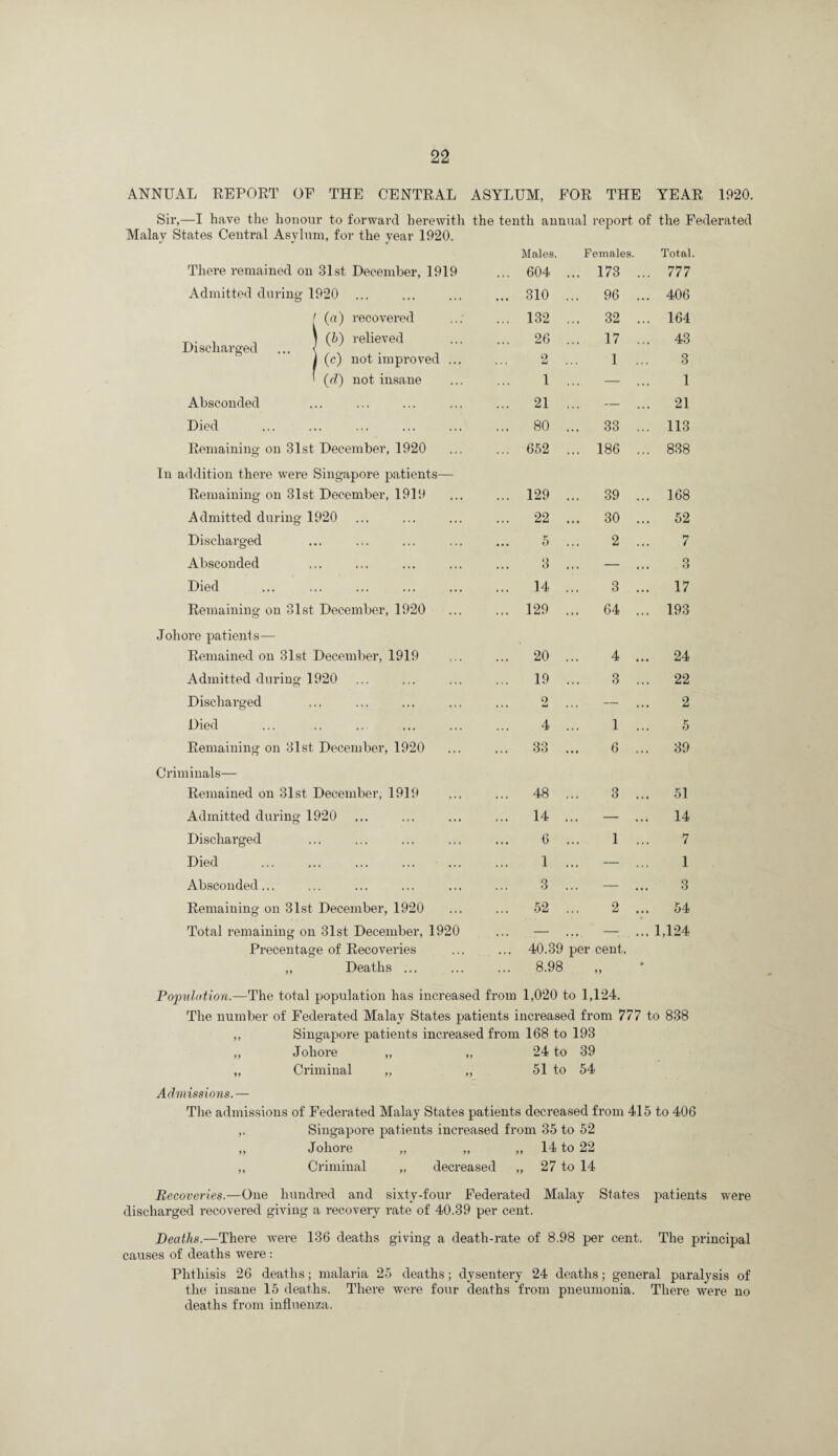 ANNUAL REPORT OF THE CENTRAL ASYLUM, FOR THE YEAR 1920. Sir,—I have the honour to forward herewith the tenth annual report of the Federated Malay States Central Asylum, for the year 1920. Males. Females. Total. There remained on 31st December, 1919 ... 604 ... 173 ... 777 Admitted during 1920 ... 310 ... 96 ... 406 ! (a) recovered ... 132 ... 32 ... 164 T-.. 1 T ) (h) relieved Discharged ... < ^ ' ... 26 ... 17 ... 43 1 (c) not improved ... O . . . 1 ... 3 ' (d) not insane 1 — ... 1 Absconded ... 21 — 21 Died ... 80 ... 33 ... 113 Remaining on 31st December, 1920 ... 652 ... 186 ... 838 In addition there were Singapore patients— Remaining on 31st December, 1919 ... 129 ... 39 ... 168 Admitted during 1920 ... 22 ... 30 ... 52 Discharged ... 5 2 ... 7 Absconded 3 ... — ... 3 Died ... 14 3 ... 17 Remaining on 31st December, 1920 ... 129 ... 64 ... 193 .Johore patients— Remained on 31st December, 1919 ... 20 4 ... 24 Admitted during 1920 ... 19 3 ... 22 Discharged 2 — 2 Died 4 1 ... 5 Remaining on 31st December, 1920 ... 33 6 ... 39 Criminals— Remained on 31st December, 1919 ... 48 3 ... 51 Admitted during 1920 ... 14 — ... 14 Discharged 6 1 ... 7 Died ... ... ... ... ... 1 — ... 1 Absconded... 3 — ... 3 Remaining on 31st December, 1920 ... 52 2 ... 54 Total remaining on 31st December, 1920 — — 1,124 Precentage of RecoA’-eries ... 40.39 per cent. „ Deaths ... ... 8.98 Poimlotion.—The total population has increased from 1,020 to 1,124. The number of Federated Malay States patients increased from 777 to 838 ,, Singapore patients increased from 168 to 193 ,, Johore „ „ 24 to 39 ,, Criminal „ ,, 51 to 54 Admissions.— The admissions of Federated Malay States patients decreased from 415 to 406 Singapore patients increased from 35 to 52 „ Johore „ „ ,, 14 to 22 ,, Ci’iminal „ decreased „ 27 to 14 Recoveries-—One hundred and sixty-four Federated Malay States patients were discharged recovered giving a recovery rate of 40.39 per cent. Deaths.—There Avere 136 deaths giving a death-rate of 8,98 per cent. The principal causes of deaths were; Phthisis 26 deaths; malaria 25 deaths; dysentery 24 deaths; general paralysis of the insane 15 deaths. There were four deaths from pneumonia. There were no deaths from influenza.