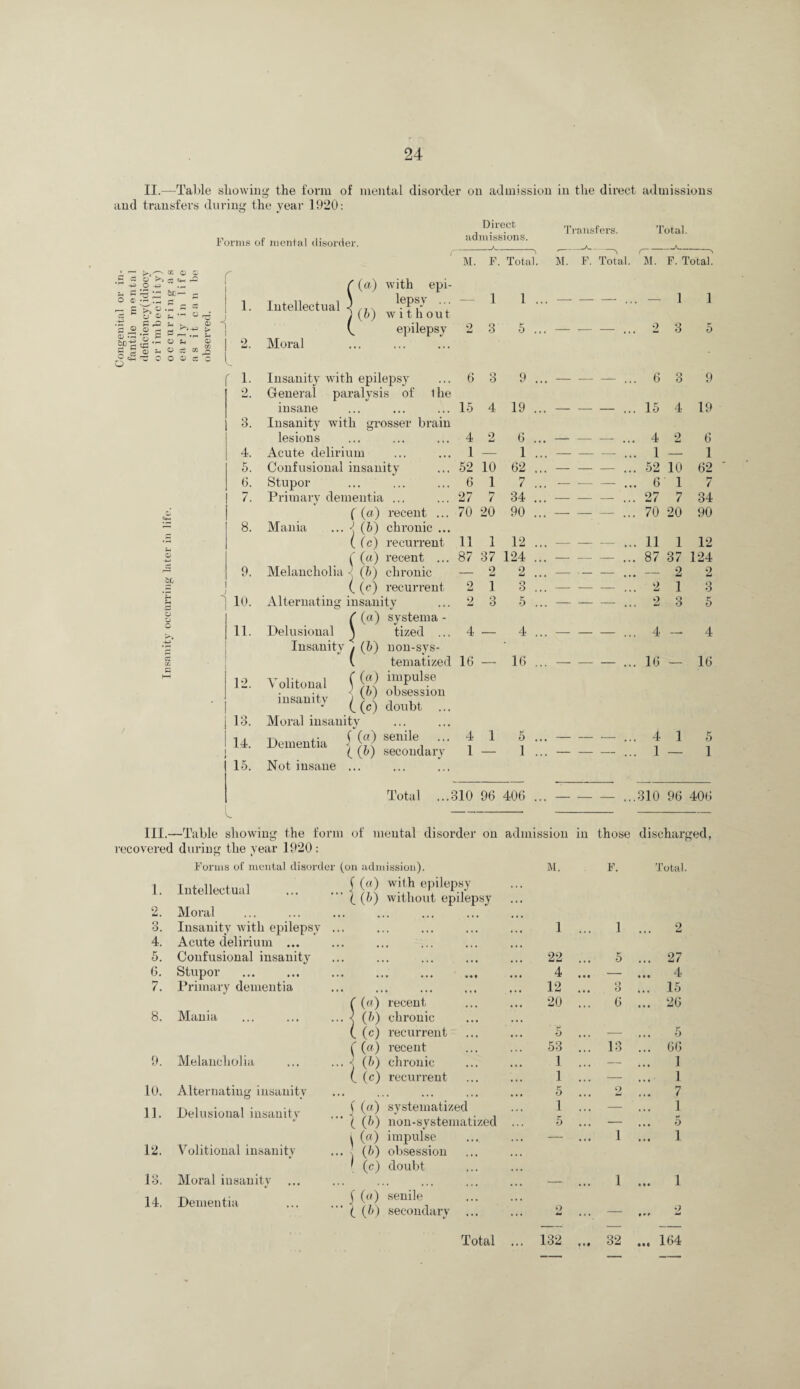 aud II.—Tal)le showing the form of mental disorder on admission in the direct admissions transfers during the year 1920: Forms of mental disorder. Direct admissions. Transfers. Total. cC 3 o' ^ £ ’5 ^ (D .T3 1=^ p-.-—V cc o q:> o’ >-J c: C4- rC O is ^ - o .3 ^ ^ J? ® ^ - Or^ § '^ J;; ^ S .;; o ® CC rr- o o ce 01 ^ ^ O O O Z 1. Intellectual 9 lepsv 1 {a) tvith epi- M. F. Total. — 1 M. F. Total. M. F. Total. 2. Moral , {h) w' i t h out epilepsy 2 3 1 5 1 3 1 5 O -+-I ci tfj o o o -4-> s a. c f 1. Insanity wdth epilepsy 6 3 9 ...-... 6 3 9 General paralysis of ihe insane 15 4 19 ..-... 15 4 19 3. Insanity with grosser brain lesions 4 2 6 ^__ 4 2 6 4. Acute delirium 1 — 1 ...-... 1 — 1 5. Confusional insanity 52 10 62 ...’-- — ... 52 10 62 ' 6. Stupor 6 1 7 ... — — — ... 6 1 7 7. Primary dementia ... 27 7 34 ..-... 27 7 34 ( (a) recent ... 70 20 90 ..-_ ... 70 20 90 8. Mania ... -j (5) chronic ... ((c) recurrent 11 1 12 ...-... 11 1 12 ^ (a) recent ... 87 37 124 .. —-... 87 37 124 9. Melancholia < (b) chronic ( (c) recurrent — 2 2 .. —■ — — ... —■ 2 2 1 ) 2 1 3 ...-... 2 1 3  10. Alternating insanity 2 3 5 ... — — — ... 2 3 5 11. ^ (a) systema - Delusional \ tized ... 4 4 ._4 4 ! 1 Insanity i (h) non-sys- \ tematized 16 _ 16 ...-... 16 . 16 12, VolitolKil ((®> “'■P'’'® < (b) obsession lusarnty 13, Moral insanity 14, Dementia j i?} senile ... ( (b) secondary 4 1 1 — 6 1 4 1 1 — 5 15. Not insane Total ...310 96 406 ... — ...310 96 406 111.- recovered 1. 2. o O. 4. 5. 6. 7. -Table showing the form of mental disorder on admission in those discharged, during the year 1920 : Forms of mental disorder (on admission). Intellectual Moral Insanity ivitli epilepsy Acute delirium ... Confusional insanity Stupor Primary dementia f (a) with epilepsy X (h) wdthout epilepsy 8. Mania 9. Melancholia 10. Alternating insanity 11. Delusional insanity 12. Volitional insanity 13. Moral insanity 14. Dementia («) recent (5) chronic (c) recurrent ^(a) recent ... ■) (h) chronic ( (c) recurrent ( (a) systematized X (h) non-systematized ^ (a) impulse (b) obsession ( (c) doubt y (a) senile i (b) secondary l\l. 1 22 4 12 20 53 1 1 5 1 5 F. 1 5 3 6 13 Total. 27 4 15 26 5 66 1 1 7 1 5 1 Total 132 32 164