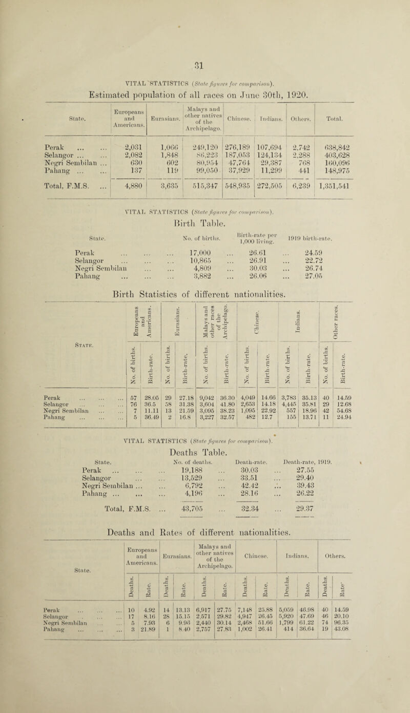 VITAL RTATTSTTCS (State fiyiirc!) for compariftoii'), Estimated population of all races on June 30tli, 1920. Stato. Europeans and Americans. Eurasians. Malays and other natives of the Archipelago. Cliinese. Indians. others. Total. Perak 2,031 1,000 249,120 270,189 107,694 2,742 038,842 Selangor ... 2,082 1,848 80.223 187.053 124,134 2,288 403,028 Negri Sembilan ... 030 002 80,954 47,704 29,387 708 100,090 Pahang ... 137 119 99,050 37,929 11,299 441 148,975 Total, F.M.S. ... 4,880 3,635 515,347 548,935 272,505 6,239 1,351,541 VTTAIi S'l’ATISTTCS {State fig a re/: fay crnii pari ^tu). Hirtli Tal)le. State. No. of births. Lirth-rate per 1,000 living. 191!) birth-rate. Perak . 17,000 . 26.61 24.59 Selangor . 10,805 20.91 22.72 Negri Sembilan . 4,809 30.03 26.74 Pahang . 3,882 20.06 27.05 Birth Statistics of different nationalities. St.\tk. Europeans and Americans. i Eurasians. i 1 Malays and ! other races | 01 the Archipelago. ’ £ o Indians. 1 1 Other races. j No. of births. Birth-rate. CO Si O 6 Birth-rate. No. of births. Birth-rate. 1 No. of births. Birth-rate. ! j No. of births. Birth-rate. No. of births. Birth-rate. Perak 57 28.05 29 27.18 9,042 36.30 4,049 14.66 3,783 35.13 40 14.59 Selangor 76 36.5 58 31.38 3,604 41.80 2,653 14.18 4,445 35.81 29 12.68 Negri Sembilan 7 11.11 13 21..59 3,095 38.23 1,095 22.92 557 18.96 42 54.68 Pahang 5 36.49 2 16.8 3,227 32.57 482 12.7 155 13.71 11 24.94 VITAL STATISTICS {State figures for cnniparifinu). Deaths Table. State. No. of deaths. Death-rate. Death-rate, 1919. Perak 19,188 30.03 27.55 Selangor 13,529 33.51 29.40 Negri Sembilan ... 6,792 42.42 39.43 Pahang ... 4,196 28.16 26.22 Total, F.M.S. . 43,705 32.34 29.37 Deaths and Rates of different nationalities. State. Enroijeans and Americans. Eurasians. Malays and other natives of the Archipelago. Chinese. Indians. Others. Deaths. Rate. Deaths. 1 Rate. Deaths. Rate. Deaths. Rate. Deaths. Rate. Deaths. b d Perak 10 4.92 14 13.13 6,917 27.75 7,148 25.88 5,059 46.98 40 14..59 Selangor 17 8.16 28 15.15 2,571 29.82 4,947 26.45 5,920 47.69 46 20.10 Negri Sembilan 5 7.93 6 9.96 2,440 30.14 2,468 51.66 1,799 61.22 74 96.35 Pahang 3 21.89 1 8.40 O 7r,7 27.83 1,(X)2 26.41 414 36.64 19 43.08