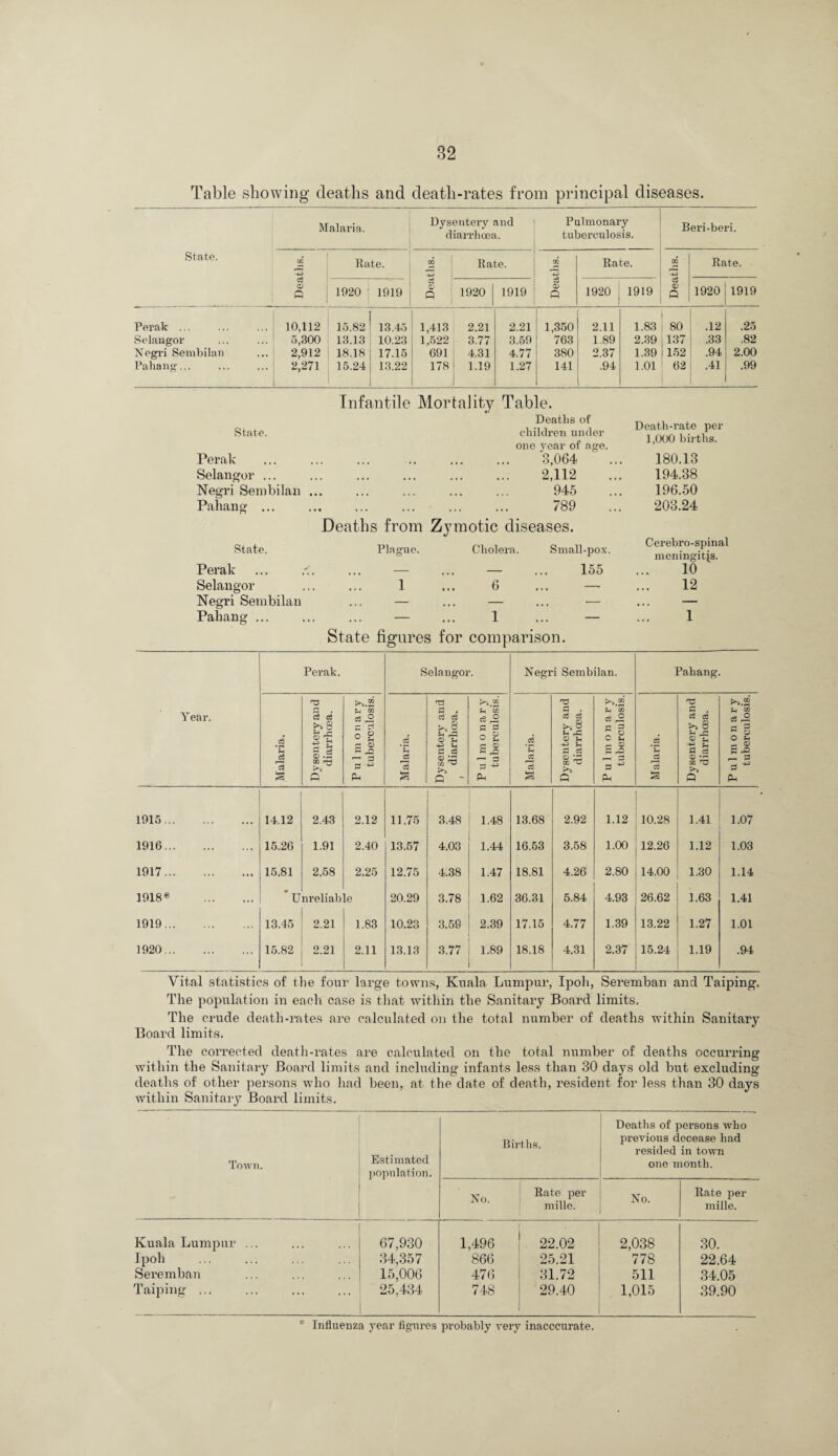 Table showing deaths and death-rates from principal diseases. Malaria. Dysentery and diairhoea. Pulmonary tuberculosis. Beri-beri. State. Rate. CQ 4-) Rate. CQ P Rate. CQ P Rate. a a c3 a 1920 ' 1919 Qj P 1920 1919 Q 1920 1919 C? p 1920 1919 Perak ... 10,112 15.82 13.45 1,413 2.21 2.21 1,350 2.11 1.83 80 .12 .25 Selangor 5,300 13.13 10.23 1,522 3.77 3.59 763 1.89 2.39 137 .33 .82 Negri Senibilan 2,912 18.18 17.15 691 4.31 4.77 380 2.37 1.39 152 .94 2.00 Pahang... 2,271 15.24 13.22 178 1.19 1.27 141 .94 1.01 62 .41 .99 Infantile Mortality Table. State. Deaths of children under Death-rate per 1,000 births. one vear of age. Perak • • • • • • • . 8,064 180.13 Selangor ... .. . 2,112 194.38 Negri Sembilan . . . 945 196.50 Pahang ... .• ... ... . 789 203.24 Deaths from Zymotic diseases. State. Plague. Cholera. Small-pox. Cerebro-spinal meningitis. Perak — — ... 155 10 Selangor 1 6 ... — 12 Negri Sembilan ... — .. , - ,. . - ... — Pahang ... — 1 ... — 1 State figures for comparison. Year. Perak. Selangor. Negri Sembilan. Pahang. Malaria. Dysentery and diarrhoea. P u1m on ary tuberculosis. Malaria. Dysentery and diarrhoea. 1 Pulmonary tuberculosis. Malaria. j Dysentery and diarrhoea. Pulmonary tuberculosis. Malaria. Dysentery and diarrhoea. 1 Pulmonary tuberculosis. 1915. 14.12 2.43 2.12 11.75 3.48 1.48 13.68 2.92 1.12 10.28 1.41 1.07 1916. 15.26 1.91 2.40 13.57 4.03 1.44 16.53 3.58 1.00 12.26 1.12 1.03 1917. 15.81 2.58 2.25 12.75 4.38 1.47 18.81 4.26 2.80 14.00 1.30 1.14 1918* . # U nreliab le 20.29 3.78 1.62 36.31 5.84 4.93 26.62 1.63 1.41 1919. 13.45 2.21 1.83 10.23 3.59 2.39 17.15 4.77 1.39 13.22 1.27 1.01 1920. 15.82 2.21 2.11 13.13 3.77 1.89 18.18 4.31 2.37 15.24 1.19 .94 Vital statistics of the foiu’ large towns, Kuala Lumpur, Ipoli, Sereinban and Taiping. The population in each case is that within the Sanitary Board limits. The crude death-rates are calculated on the total number of deaths within Sanitary Board limits. The corrected death-rates are calculated on the total number of deaths occurring within the Sanitary Board limits and including infants less than 30 days old but excluding deaths of other persons who liad been, at the date of death, resident for less than 30 days within Sanitary Board limits. Town. Estimated jiopulation. Births. Deaths of persons who previous decease had resided in town one month. No. Rate per mille. No. Rate per mille. Kuala Lumpur ... 67,930 1,496 22.02 2,038 30. Ipoh 34,357 866 25.21 778 22.64 Seremban 15,006 476 31.72 511 34.05 Taiping ... 25,434 748 29.40 1,015 39.90 * Influenza year figures probably very inacccurate.