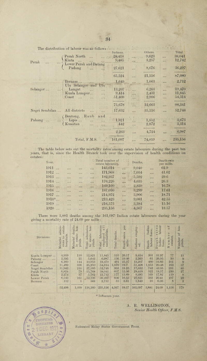 The distribiitioD of labonr was as follows : Indians. others. Total. b Perak Nortli ... .... ■ 28’,418 9,623 38,041 Perak ) Kinta ... 9,485 i‘ ... 3,257 12,742 ) Lower Perak and Batang 1 V Padang ... ..T 27,621 8,676 36,297 65,524 21,556 157,080 I'Benia m... 1,649 1,063 2,712 1 Ulu Selangor and Ulu Selangor ... . Langat 13,207 6,263 19,470 { Kuala Lumpur... 9,414 2,431 11,845 Coast 51,408 2,906 54,314 75,678 12,663 88,341 Negri Sembilan . .. All districts 17,632 35,116 52,748 r Bentong, Raub and t •- r Pahang ... .. Lipis ... 1;821 1,852 3,673 y Kuantan 442 2,872 3,314 C'l 2,263 4,724 ... 6,987 ! ‘ *■ Total, F.M.S. ... '■ ’’161,097 74,059 235,156 The table below sets out the mortality rates among estate labourers during the past ten years, that is, since the Health Branch took over the supervision of health conditions on estates: Y ear. Total number of estate labourers. Deaths. Death-rate per mille. 1911.. 143,614 9,040 62.9 1912. 171,968  7,054 41.02 1913. 182,937 5,592 29.6 1914. 176,226 4,635 26.3 1915. ■169,100 2,839 16.78 1916. 187,030 ... ■ ” 3,299 17.61 1917. 214,972 3,906 18.71 1918*. 213,423 9,081 42.55 1919. 216,573 3,384 15.16 1920 . 235,156 4,367 18.57 •e wei’e 3,881 deaths among the 161,097 Indian estate laboiu’ers during the year giving a mortality rate of 24.09 per mille : Divisions. Malar’ial admis¬ sions to estate hospitals. .1 Malarial deaths in estate hos¬ pitals. Total admission to estate hos¬ pitals. Total labourers employed all nationalities. Total deaths. Death-rates per mille. • Iiidians employ¬ ed. Deatli Indian labour force. Death-rates Indian labour force. Number of estate.?. db O C+-( O . O ? Kuala Lumpur ... 4,959 110 12,821 11,845 310 26.17 9,414 301 31.97 77 13 Pahang ... 2,195 21 5,642 6,987 136 19.46 2,263 61 26.95 30 9 Selangor 6,160 144 10.953 19,470 494 2.5.37 13,207 460 34.83 101 9 Coast 11,489 336 25,250 54,314 1,070 19.7 51,408 ] ,053 20.48 163 37 Negri Sembilan 11,942 210 27,185 52,748 963 18.25 17,632 742 42.05 231 45 Perak North 6,824 79 15,768 38,041 607 15.96 28,418 522 18.37 230 27 Kinta 2,274 37 5,782 12,742 177 13.89 9,485 169 17.82 119 8 Lower Perak ... 6,543 161 _12,196 36,297 600 16.53 27,621 563 20.41 197 29 Dcrnani ... 112 563 2,712 10 3.61 1,649 10 6.06 8 2 52,498 1,099 116,160 235,156 4,367 18.57 161,097 3,881 24.09 1,156 179 * Iiifiuenza year. A. R. WELLINGTON, Senior Health Officer, F.BI.S, Federated Malay States GrOA^eniment Press.