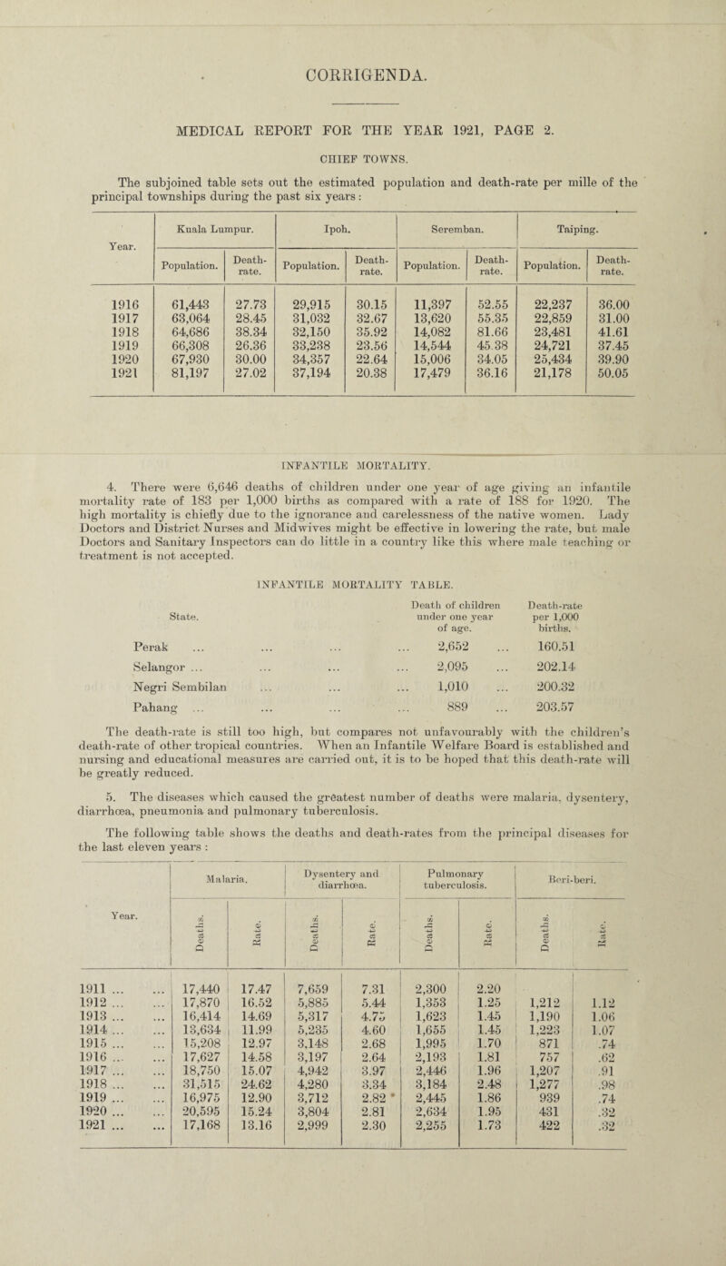 CORRIGENDA. MEDICAL REPORT FOR THE YEAR 1921, PAGE 2. CHIEF TOWNS. The subjoined table sets out the estimated population and death-rate per mille of the principal townships during the past six years: Year. Kuala Lumpur. Ipoh. Seremban. Taiping. Population. Death- rate. Population. Death- rate. Population. Death- rate. Population. Death- rate. 1916 61,443 27.73 29,915 30.15 11,397 52.55 22,237 36.00 1917 63,064 28.45 31,032 32.67 13,620 55.35 22,859 31.00 1918 64,686 38.34 32,150 35.92 14,082 81.66 23,481 41.61 1919 66,308 26.36 33,238 23.56 14,544 45.38 24,721 37.45 1920 67,930 30.00 34,357 22.64 15,006 34.05 25,434 39.90 1921 81,197 27.02 37,194 20.38 17,479 36.16 21,178 50.05 INFANTILE MORTALITY. 4. There were 6,646 deaths of children under one year of age giving an infantile mortality rate of 183 per 1,000 births as compared with a rate of 188 for 1920. The high mortality is chiefly due to the ignorance and carelessness of the native women. Lady Doctors and District Nurses and Midwives might be effective in lowering the rate, but male Doctors and Sanitary Inspectors can do little in a country like this where male teaching or treatment is not accepted. INFANTILE MORTALITY TABLE. State. Perak Selangor ... Negri Sembilan Pahang Death of children Death-rate under one year per 1,000 of age. births. 2,652 160.51 2,095 202.14 1,010 200.32 889 203.57 The death-rate is still too high, but compares not unfavourably with the children’s death-rate of other tropical countries. When an Infantile Welfare Board is established and nursing and educational measures are carried out, it is to be hoped that this death-rate will be greatly reduced. 5. The diseases which caused the greatest number of deaths were malaria, dysentery, diarrhoea, pneumonia and pulmonary tuberculosis. The following table shows the deaths and death-rates from the principal diseases for the last eleven years : Malaria. Dysentery and diarrhoea. Pulmonary tuberculosis. Beri- beri. • Year. CO W d 6 -u> •4-3 CD -+3 -U> d -J-3 +3 -*3> c3 <X> Q c3 <3 O) p c3 Ph c3 o> P -- 1—1 c3 CD P d 1911. 17,440 17.47 7,659 7.31 2,300 2.20 1912. 17,870 16.52 5,885 5.44 1,353 1.25 1,212 1.12 1913. 16,414 14.69 5,317 4.75 1,623 1.45 1,190 1.06 1914. 13,634 11.99 5,235 4.60 1,655 1.45 1.223 1.07 1915. 15,208 12.97 3.148 2.68 1,995 1.70 871 .74 1916. 17,627 14.58 3,197 2.64 2,193 1.81 757 .62 1917. 18,750 15.07 4,942 3.97 2,446 1.96 1,207 .91 1918. 31,515 24.62 4,280 3.34 3,184 2.48 1,277 .98 1919. 16,975 12.90 3,712 2.82 • 2,445 1.86 939 .74 1920 . 20,595 15.24 3,804 2.81 2,634 1.95 431 .32 1921. 17,168 13.16 2,999 2.30 2,255 1.73 422 .32