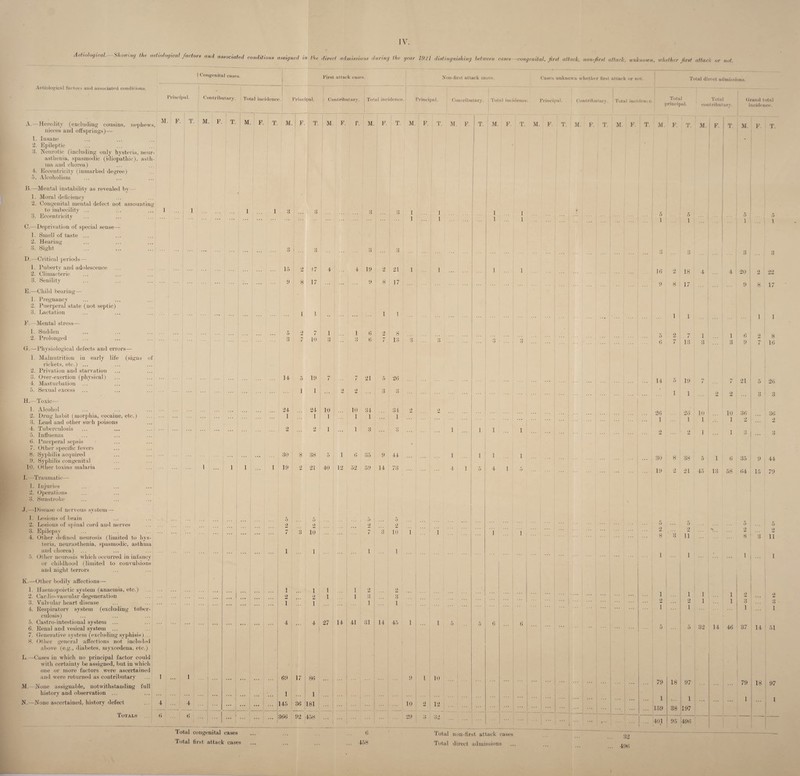 Aetiologual. Shornag the iiifio/ogical /aitois and associated conditions assigned iu the direct admissions daring the year 1921 distinguishing between cases—congenital, first attack, non-first attack, unknown, whether first attack or not. | Congenital eases. Aetiological factors anil associated conditions. Principal. Contributary. Total incidence. First attack cases. Non-first attack case Principal. i Contributary. Total incidence. Principal. Contributary. | | 1 Cases unknown whether first attack or not. Total direct admissions. A. —Heredity (excluding cousins, nephews nieces and offsprings)— 1. Insane 2. Epileptic 3. Neurotic (including only hysteria, neur¬ asthenia, spasmodic (idiopathic), asth¬ ma and chorea) I. Eccentricity (inmarked degree) 5, Alcoholism B. —Mental instability as revealed by — 1. Moral deficiency 2. Congenital mental defect not amounting to imbecility ... 3. Eccentricity C. —Deprivation of special sense— 1. Smell of taste ... 2. Hearing 3. Sight D. —Critical periods— 1. Puberty and adolescence 2. Climacteric 3. Senility E. —Child bearing—• 1. Pregnancy 2. Puerperal state (not septic) 3. Lactation F. —Mental stress— 1. Sudden 2. Prolonged Gr.—Physiological defects and errors— 1. Malnutrition in early life (signs of rickets, etc.) ... 2. Privation and starvation 3. Over-exertion (physical) 4. Masturbation ... 5. Sexual excess H. —Toxic— 1. Alcohol 2. Drug habit (morphia, cocaine, etc.) 3. Lead and other such poisons 4. Tuberculosis 5. Influenza 6. Puerperal sepsis 7. Other specific fevers 8. Syphilis acquired 9. Syphilis congenital 10. Other toxins malaria I. -Traumatic— 1. Injuries 2. Operations 3. Sunstroke J. —Disease of nervous system— 1. Lesions of brain 2. Lesion's of spinal cord and nerves 3. Epilepsy 4. Other defined neurosis (limited to hys¬ teria, neurasthenia, spasmodic, asthma and chorea) ... ... ... 5. Other neurosis which occurred in infancy or childhood (limited to convulsions and night terrors K. —Other bodily affections— 1. Haemopoietic system (anaemia, etc.) ... 2. Cardio-vascular degeneration 3. Valvular heart disease 4. Respiratory system (excluding tuber¬ culosis) 5. Castro-intestional system ... 6. Renal and vesical system ... 7. Generative system (excluding syphisis),.. 8. Other general affections not included above (e.g., diabetes, myxeedeua, etc.) L. —Cases in which no principal factor could with certainty be assigned, but in which one or more factors were ascertained and were returned as contributary M. None assignable, notwithstanding full history and observation ... ...... N. —None ascertained, history defect ... 4 Totals (1 < M- F- T- M- F- T. M. F. T. M. F. T. M. F. f. M. F. T. M. F. T. M. F. Total congenital cases Total first attack cases i ... i i 3 3 3 o O 1 1 . 3 1 3 3 3 15 2 17 4 4 19 2 21 1 9 8 17 9 8 17 1 1 1 1 5 2 n t 1 1 6 Q 8 3 < 10 3 3 6 7 13 it o 1 14 5 19 7 7 21 5 26 . 1 1 2 2 3 .■> O 24 24 10 ... 10 34 34 2 ... 1 1 1 1 1 ... 1 . . 2 2 1 1 3 3 ... ... • • • 30 8 38 5 1 6 35 9 44 i * * * i i i 19 2 21 40 12 52 59 14 73 5 •5 5 5 2 9 i 2 2 ... ... ... 7 3 10 ... 7 3 10 i ... i i i 1 i JL i 1 ... 1 2 2 ... . • • • •» • • i 2 2 1 ... 1 3 3 ... ... ... i i i 1 ... ... 4 4 ! 27 14 41 31 14 45 ! i i ... 69 17 86 9 ... ... ... 1 ., , 1 4 ... ... 145 36 181 ... 10 6 ... ... 366 92 458 ... . 1 ... 29 4 1 10 2 , 12 3 32 Total incidence Principal. , Contributary. ' Total incidence Total Total prin ci pa 1. con t ri b u t a ry. Grand total incidence. M. F. T. M. F. T. M. F. T. M. F. T. ' M. F. T. M. F. T. M. F. T. 1 ... 1 . ► 5 \ ... 5 ... 5 5 1 ... 1 . i ... 1 ... 1 1 0 3 1 3 3 1 ... 1 . 16 2 18 4 4 ' 20 2 22  9 8 17 ... 9 8 17 . ... 1 1 ... 1 1 5 2 7 1 1 6 2 8 3 ... O 6 7 13 3 ... 3 9 7 16 . 14 5 19 7 7 21 5 2(5 ... 1 1 ... 2 2 3 3 26 ... • 28 , 10 10 06 36 ••• |. 1 ... i i 1 2 2 1 ... 1 . 2 2 1 1 b 3 1 ... 1 . 30 8 38 5 i 6 35 9 44 4 1 5 . 19 2 21 45 13 58 04 15 79 5 2 3 11 3 11 1 1 2 1 5 32 i 14 46 37 14 ! 51 6 458 Total non-first attack cases Total direct admissions 79 18 97 1 >. • 1 1159 38 197 401 95 496 79 1 18 97 l 32 496