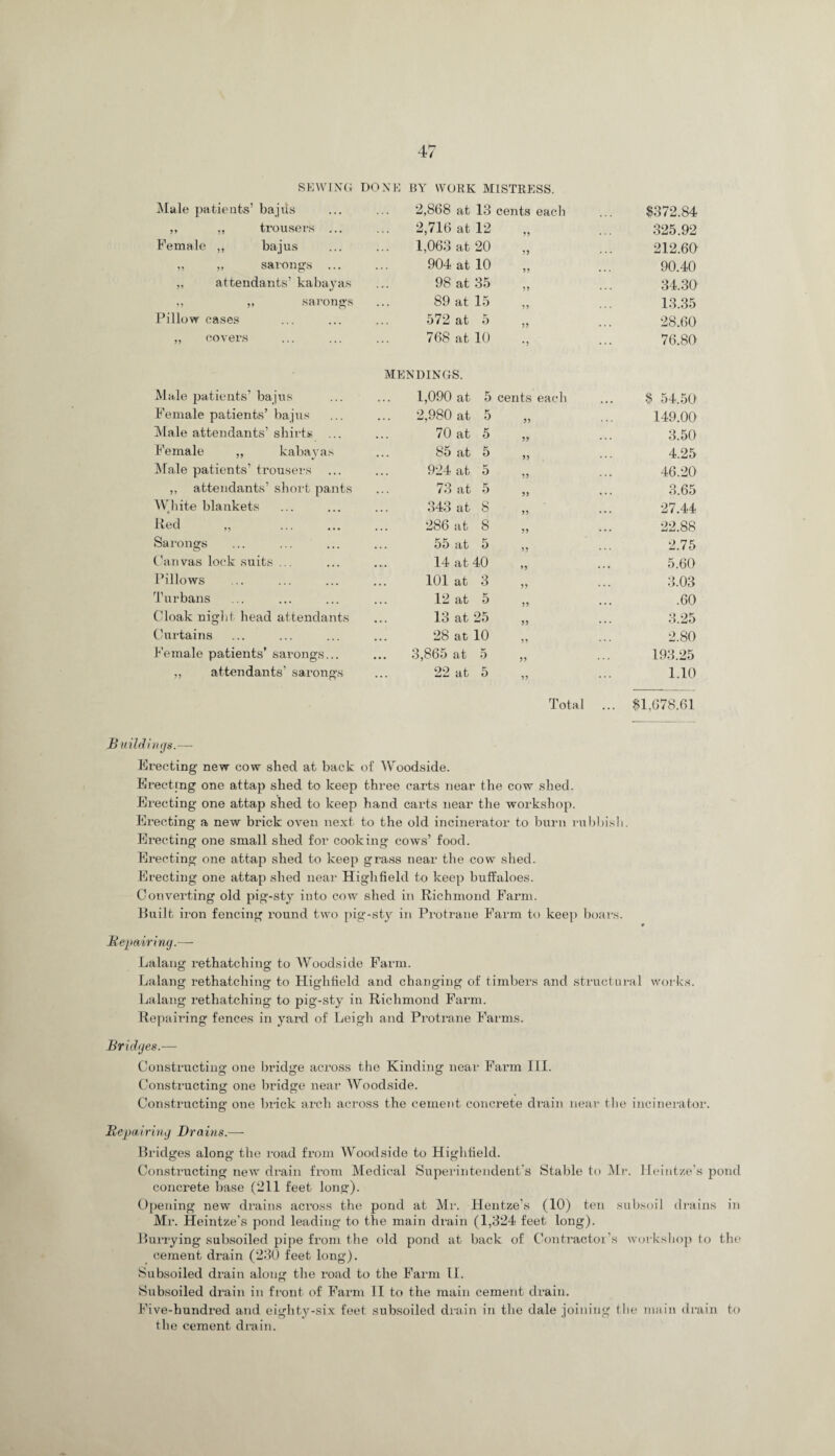 SEWING DONE BY WORK MISTRESS. Male patients’ bajus 2,868 at 13 cents each $372.84 ,, ,, trousers ... 2,716 at 12 325.92 Female ,, bajus 1,063 at 20 ... 212.60 „ „ sarongs ... 904 at 10 5? ••• 90.40 „ attendants’ kabayas 98 at 35 55 34.30 ,, „ sarongs 89 at 15 55 ... 13.35 Pillow cases 572 at 5 55 ... 28.60 „ covers 768 at 10 •5 ... 76.80 MENDINGS. Male patients’ bajus 1,090 at 5 cents each $ 54.50 Female patients’ bajus ... 2,980 at 5 55 149.00 Male attendants’ shirts 70 at 5 55 3.50 Female „ kabayas 85 at 5 55 4.25 Male patients’ trousers 924 at 5 55 46.20 ,, attendants’ short pants 73 at 5 55 ... 3.65 White blankets 343 at 8 55 ... 27.44 Red „ . 286 at 8 55 ... 22.88 Saronsrs o 55 at 5 55 2.75 Canvas lock suits ... ... 14 at 40 55 ... 5.60 Pillows 101 at 3 55 ... 3.03 Turbans 12 at 5 55 ... .60 Cloak night head attendants 13 at 25 55 ... 3.25 Curtains 28 at 10 55 ... 2.80 Female patients’ sarongs... 3,865 at 5 55 ... 193.25 ,, attendants’ sarongs 22 at 5 55 ... 1.10 Total ... $1,678.61 'Mings.— Erecting new cow shed at back of Woodside. Erecting one attap shed to keep three carts near the cow shed. Erecting one attap shed to keep hand carts near the workshop. Erecting a new brick oven next to the old incinerator to burn rubbish Erecting one small shed for cooking cows’ food. Erecting one attap shed to keep grass near the cow shed. Erecting one attap slied near Higlifield to keep buffaloes. Converting old pig-sty into cow shed in Richmond Farm. Built iron fencing round two pig-sty in Protrane Farm to keep boars. «• Repairing.— Lalang rethatching to Woodside Farm. Lalang rethatching to Higlifield and changing of timbers and structural works. Lalang rethatching to pig-sty in Richmond Farm. Repairing fences in yard of Leigh and Protrane Farms. Bridges.— Constructing one bridge across the Kinding near Farm III. Constructing one bridge near Woodside. Constructing one brick arch across the cement concrete drain near the incinerator. Repairing Brains.— Bridges along the road from Woodside to Higlifield. Constructing new drain from Medical Superintendent's Stable to Mr. Heintze’s pond concrete base (211 feet long). Opening new drains across the pond at Mr. Hentze’s (10) ten subsoil drains in Mr. Heintze’s pond leading to the main drain (1,324 feet long). Lurrying subsoiled pipe from the old pond at back of Contractor’s workshop to the cement drain (230 feet long). Subsoiled drain along the road to the Farm II. Subsoiled drain in front of Farm II to the main cement drain. Five-hundred and eighty-six feet subsoiled drain in the dale joining the main drain to the cement drain.